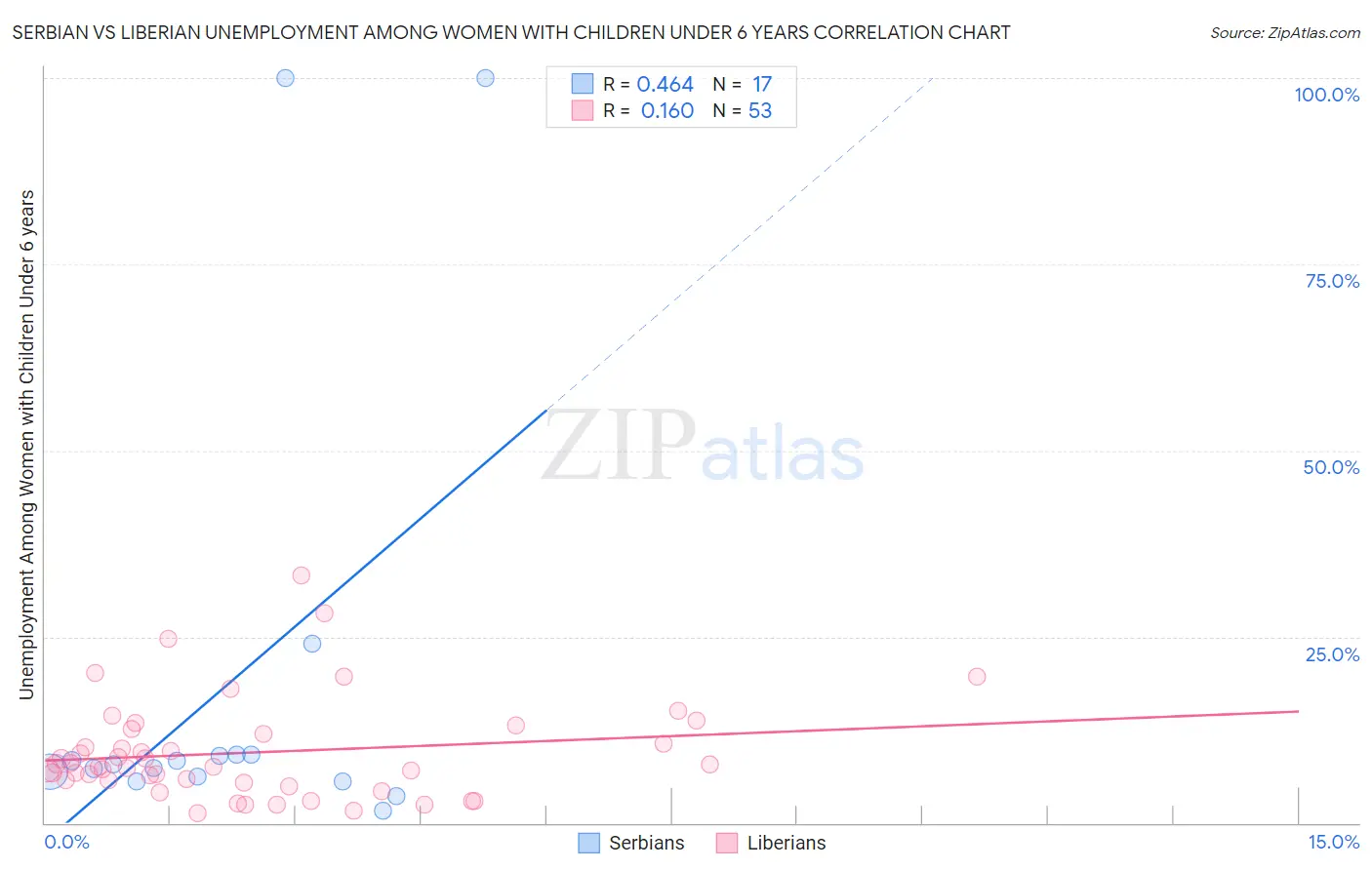 Serbian vs Liberian Unemployment Among Women with Children Under 6 years