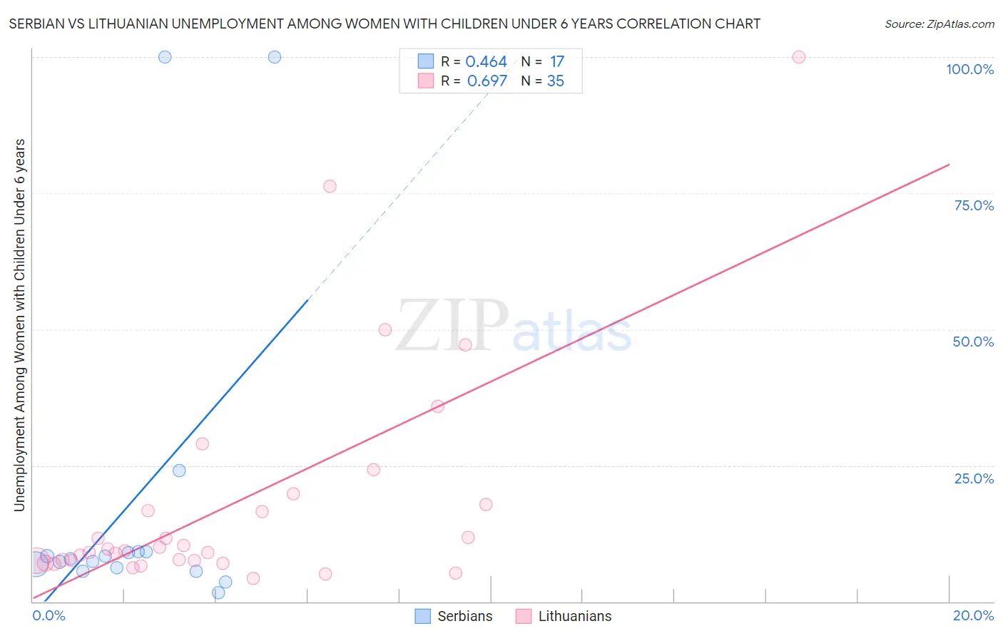 Serbian vs Lithuanian Unemployment Among Women with Children Under 6 years