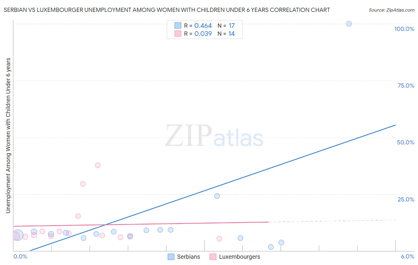 Serbian vs Luxembourger Unemployment Among Women with Children Under 6 years