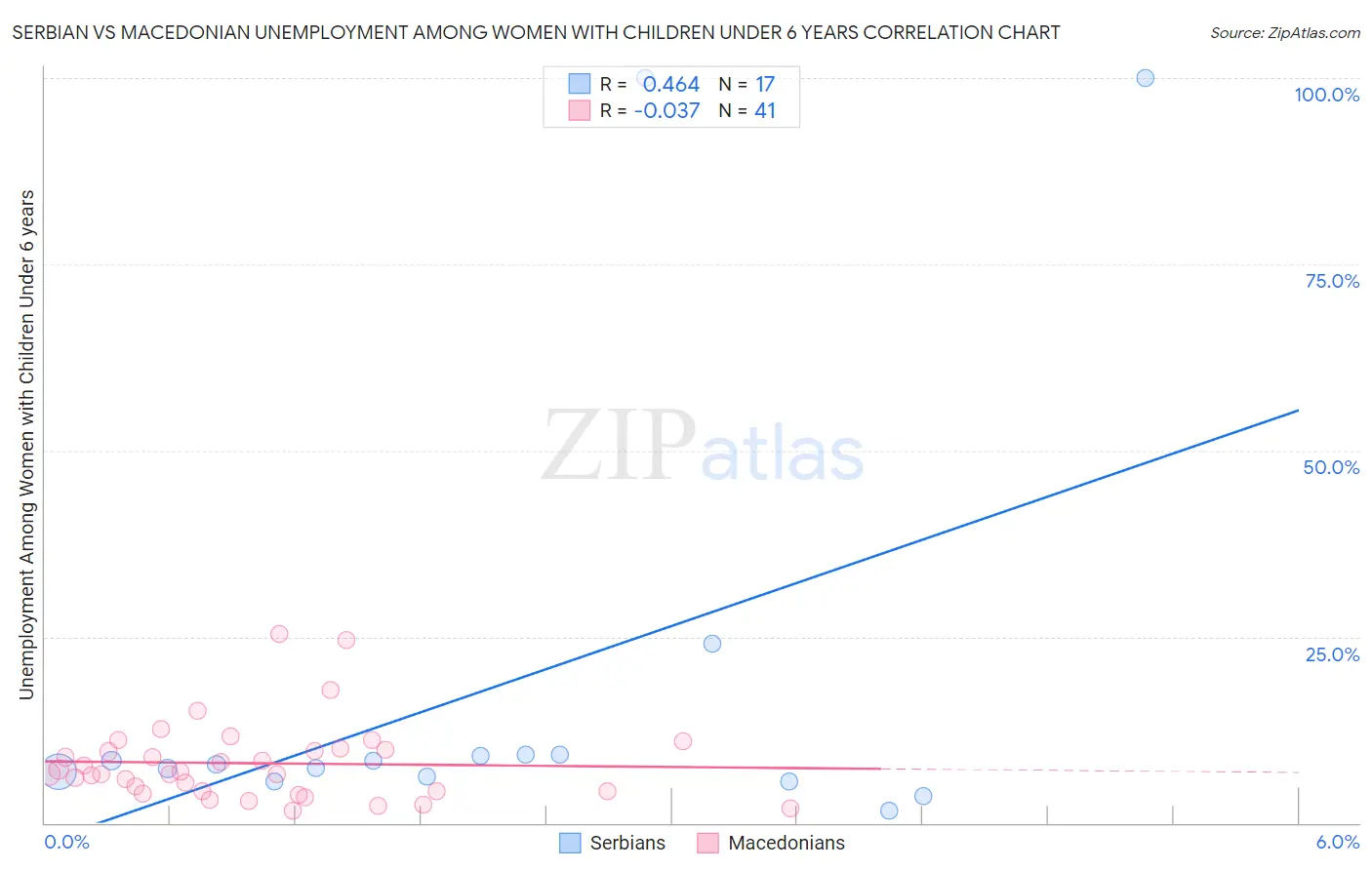 Serbian vs Macedonian Unemployment Among Women with Children Under 6 years