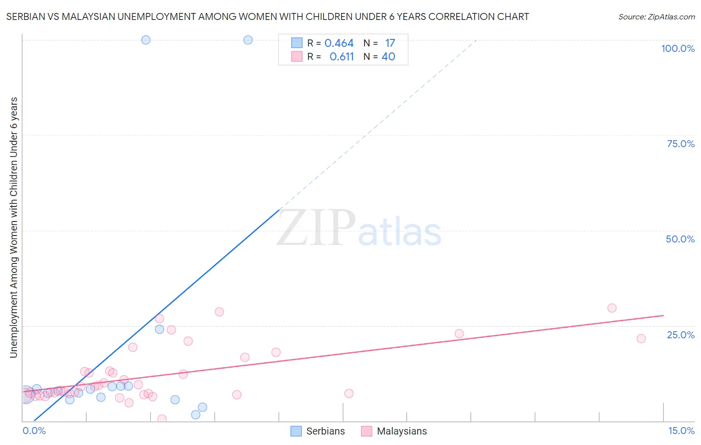 Serbian vs Malaysian Unemployment Among Women with Children Under 6 years