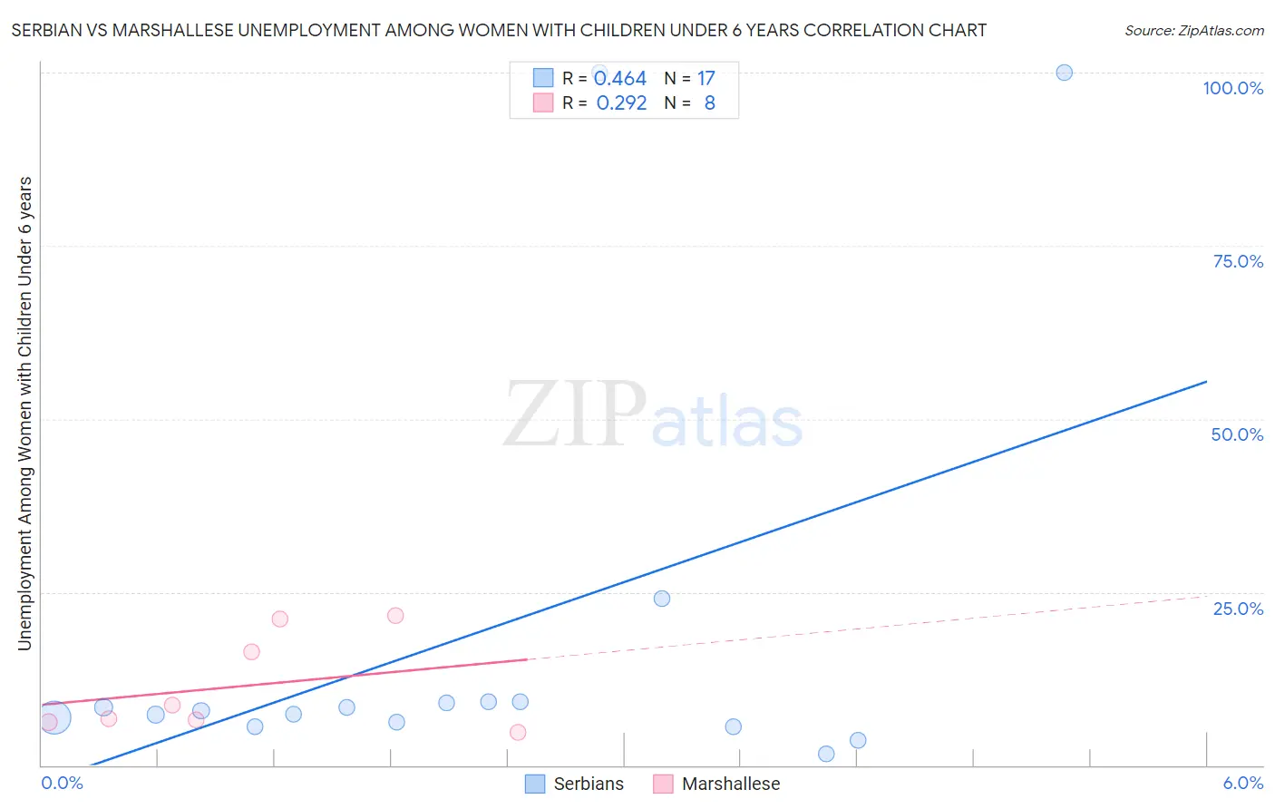 Serbian vs Marshallese Unemployment Among Women with Children Under 6 years