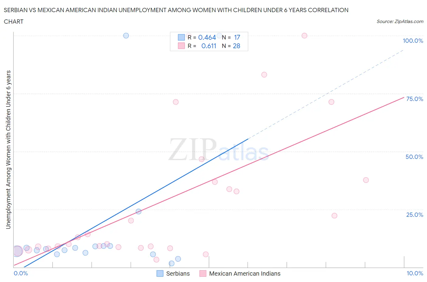 Serbian vs Mexican American Indian Unemployment Among Women with Children Under 6 years