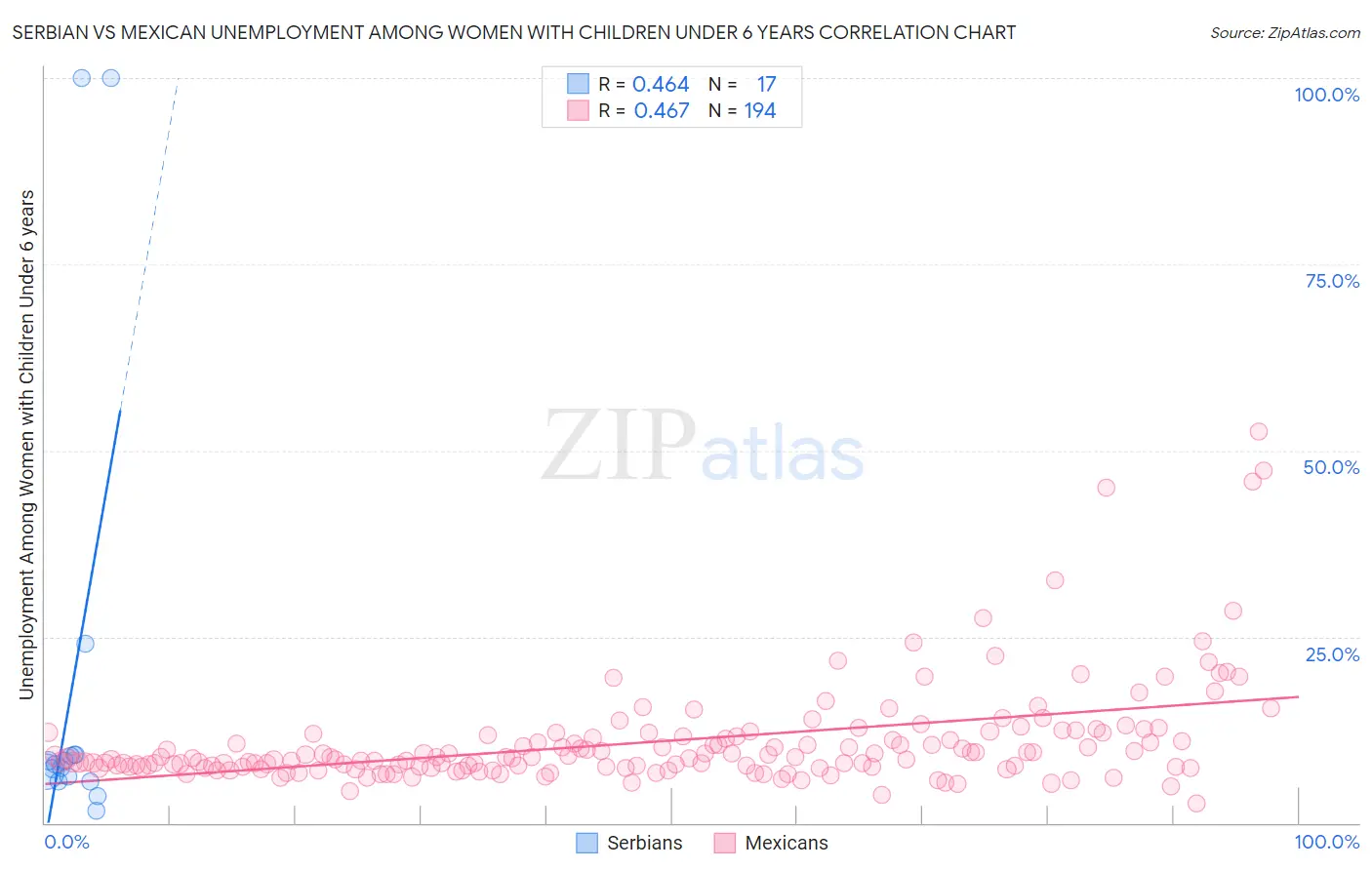 Serbian vs Mexican Unemployment Among Women with Children Under 6 years