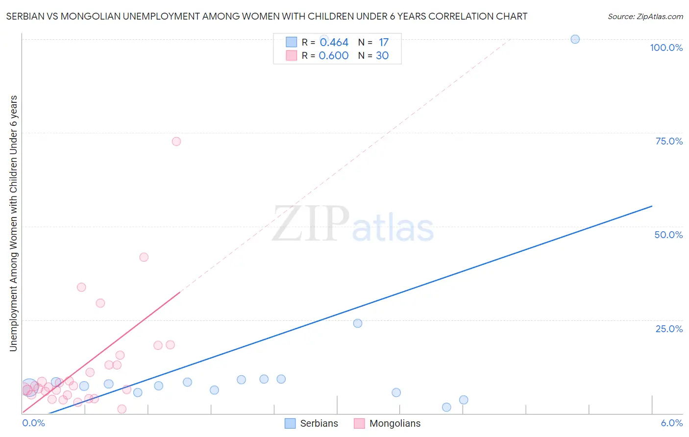 Serbian vs Mongolian Unemployment Among Women with Children Under 6 years