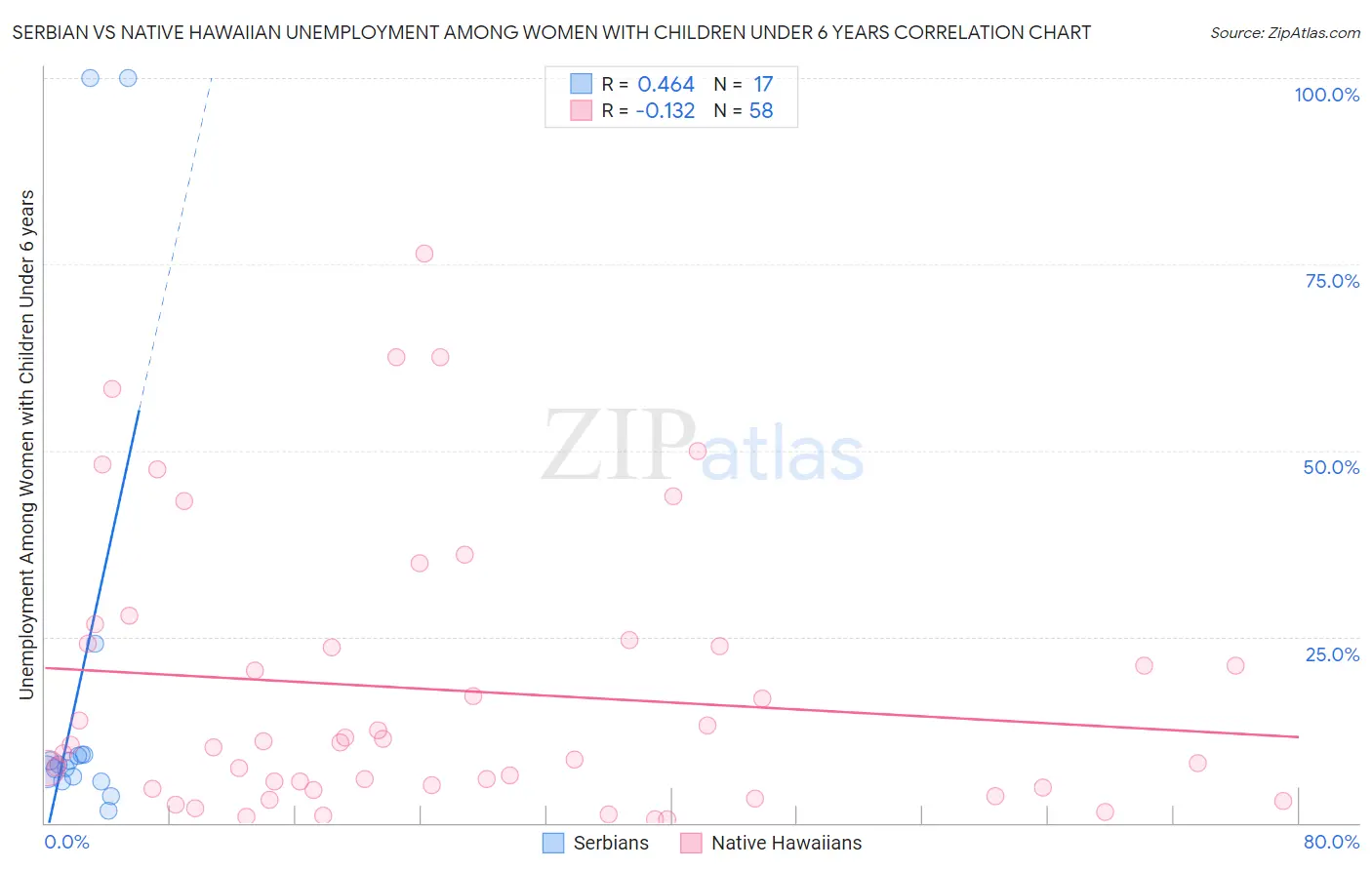 Serbian vs Native Hawaiian Unemployment Among Women with Children Under 6 years