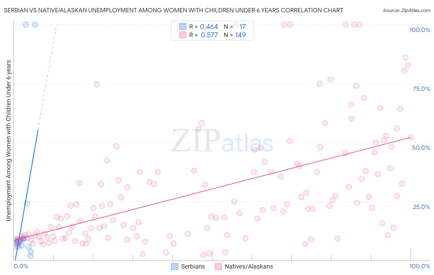 Serbian vs Native/Alaskan Unemployment Among Women with Children Under 6 years