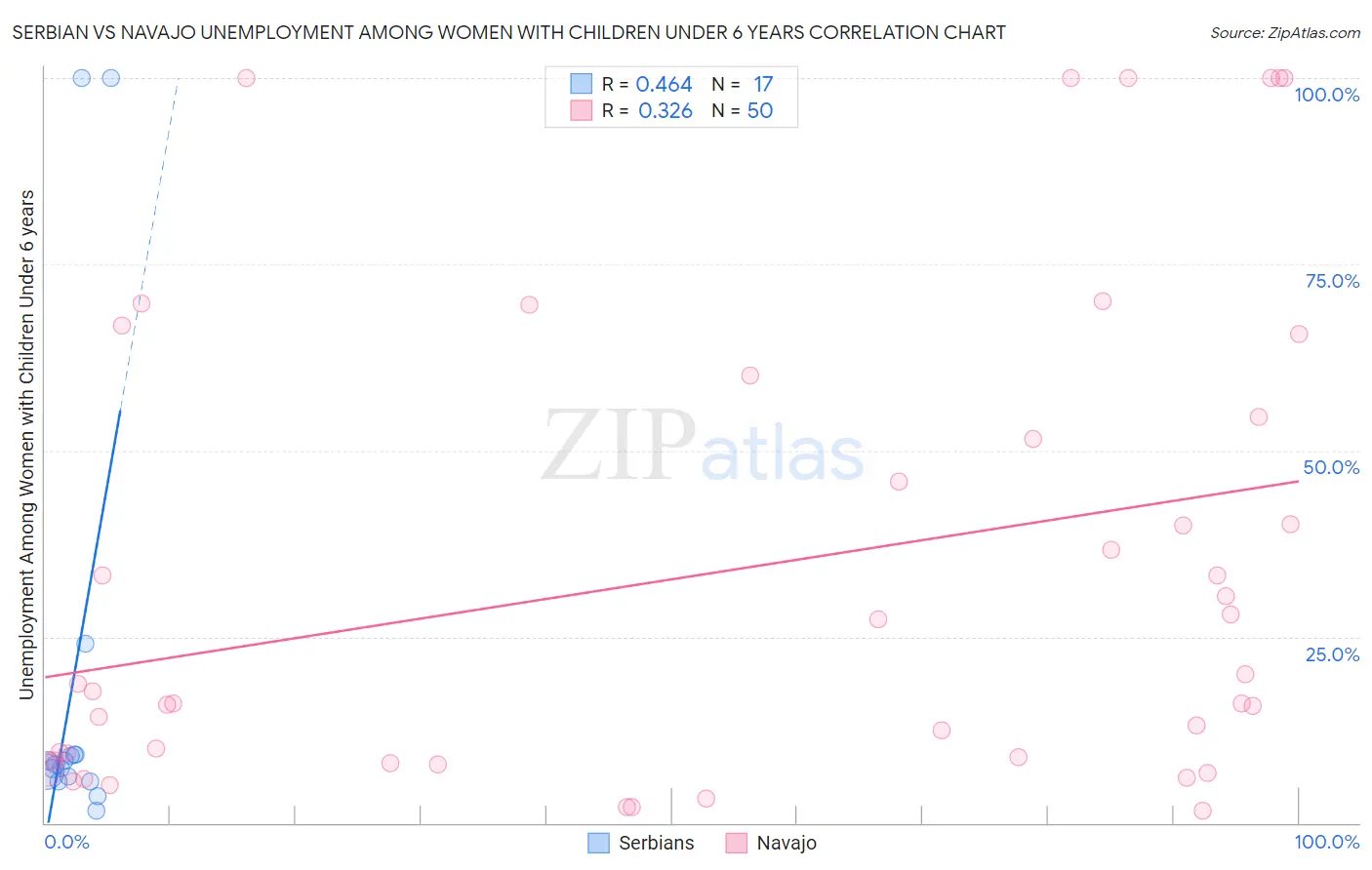 Serbian vs Navajo Unemployment Among Women with Children Under 6 years