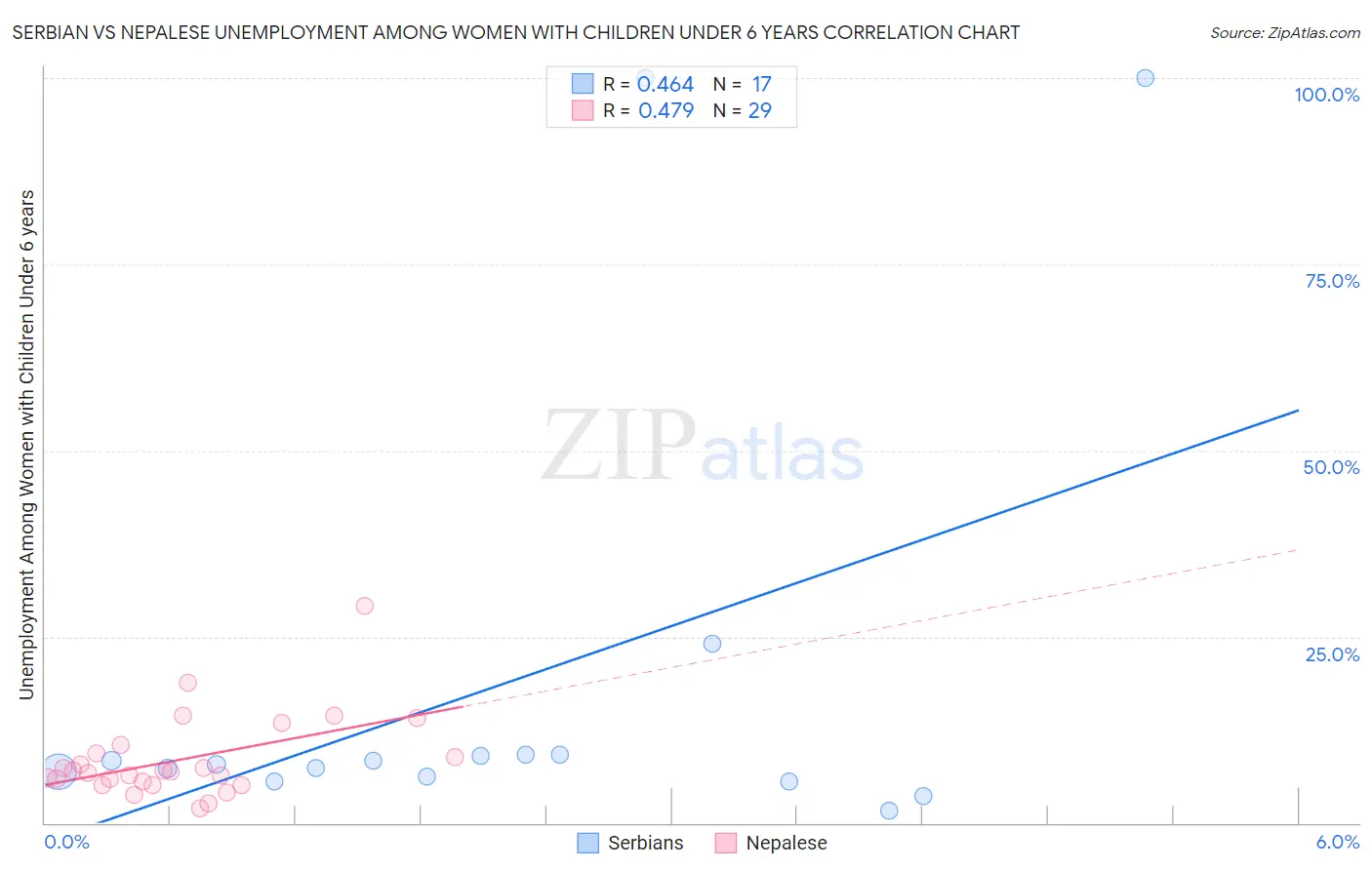 Serbian vs Nepalese Unemployment Among Women with Children Under 6 years