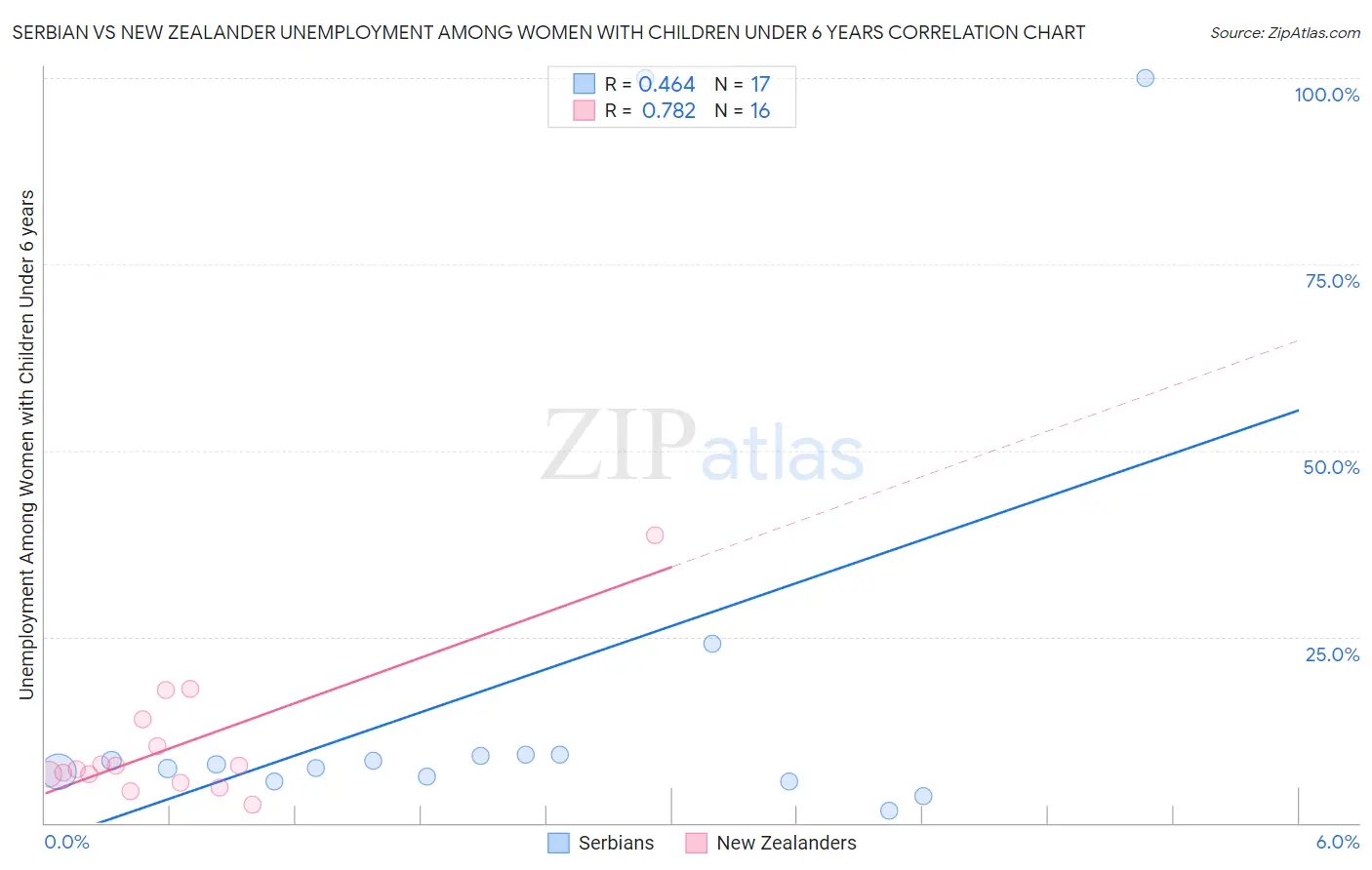 Serbian vs New Zealander Unemployment Among Women with Children Under 6 years