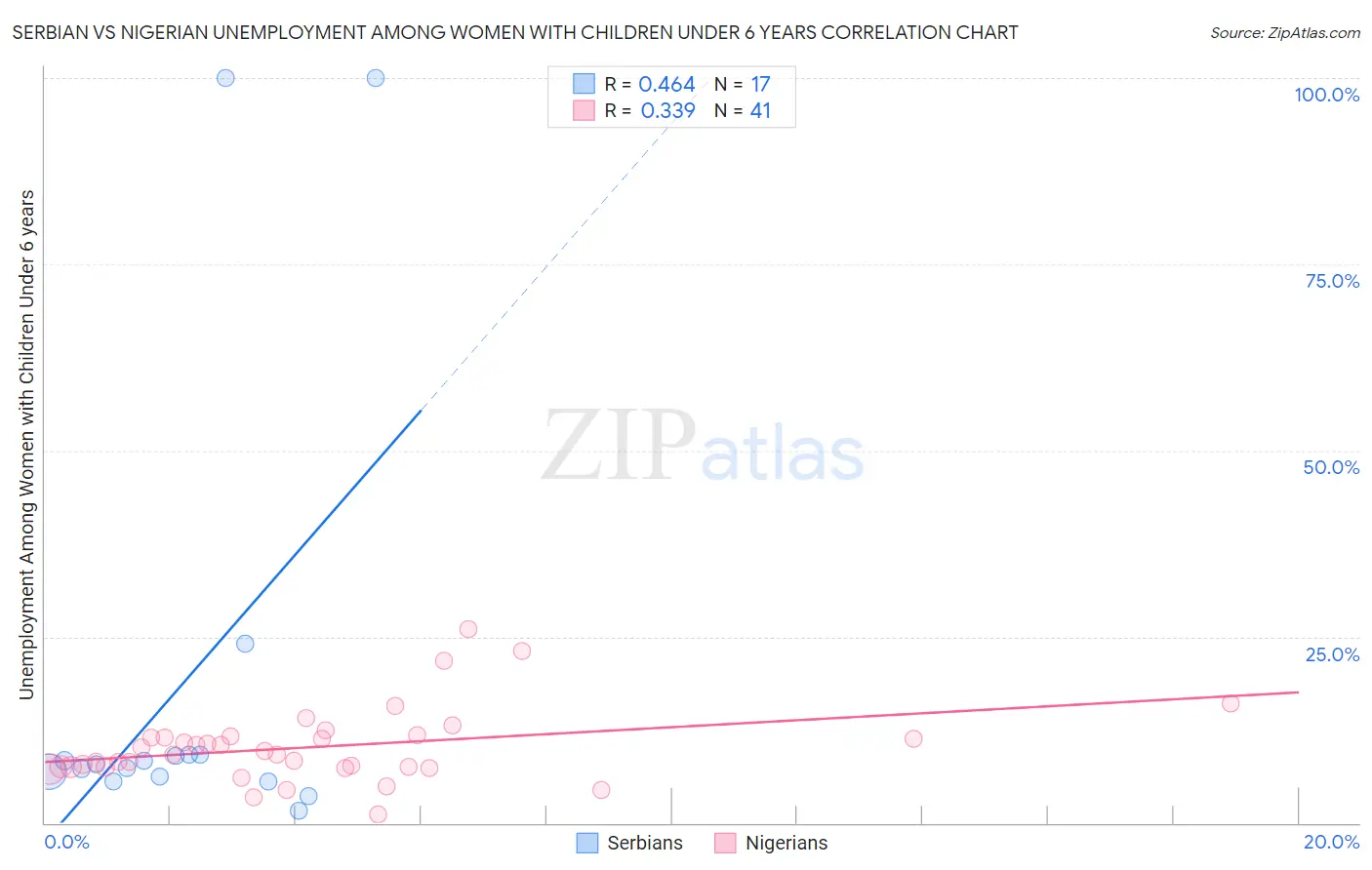 Serbian vs Nigerian Unemployment Among Women with Children Under 6 years