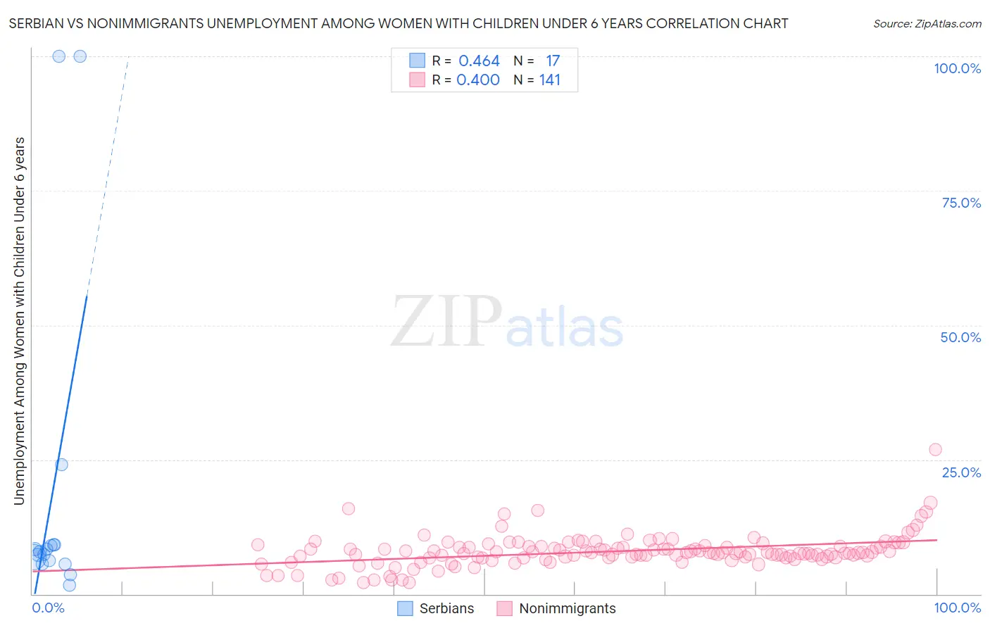 Serbian vs Nonimmigrants Unemployment Among Women with Children Under 6 years