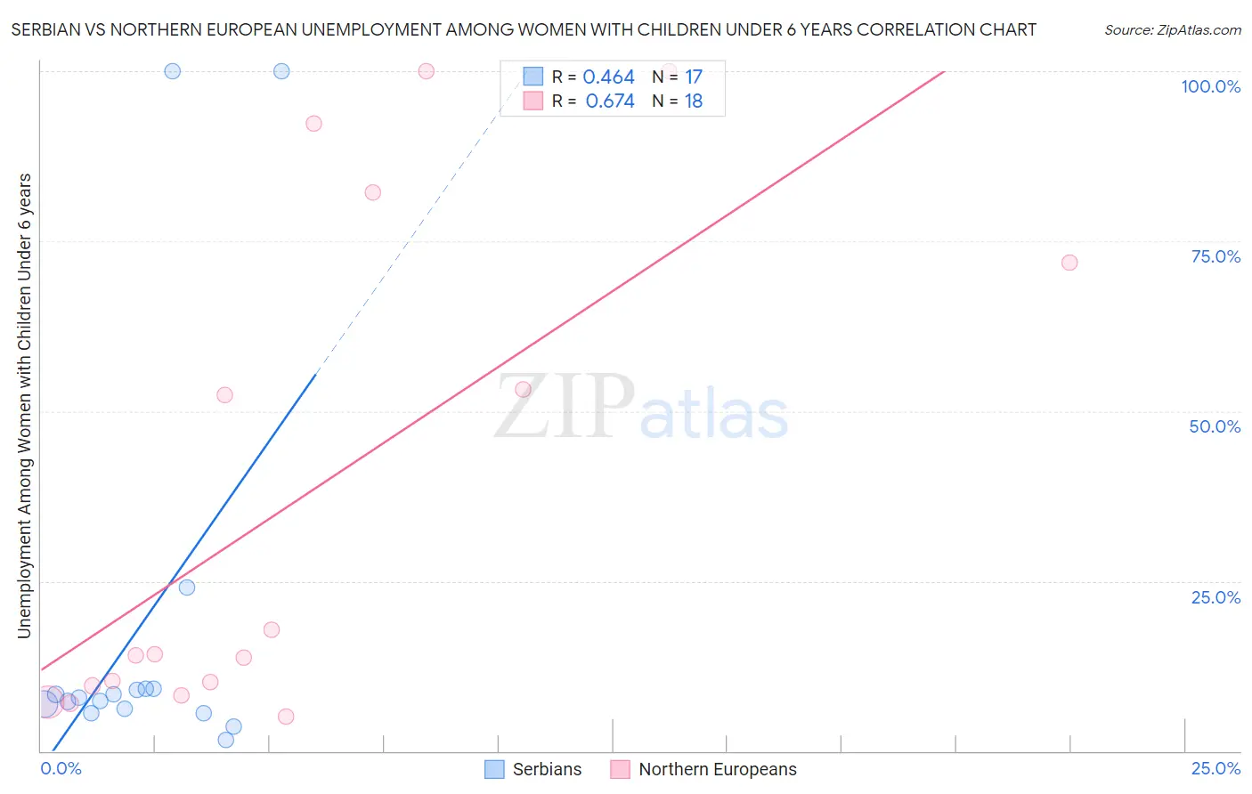 Serbian vs Northern European Unemployment Among Women with Children Under 6 years