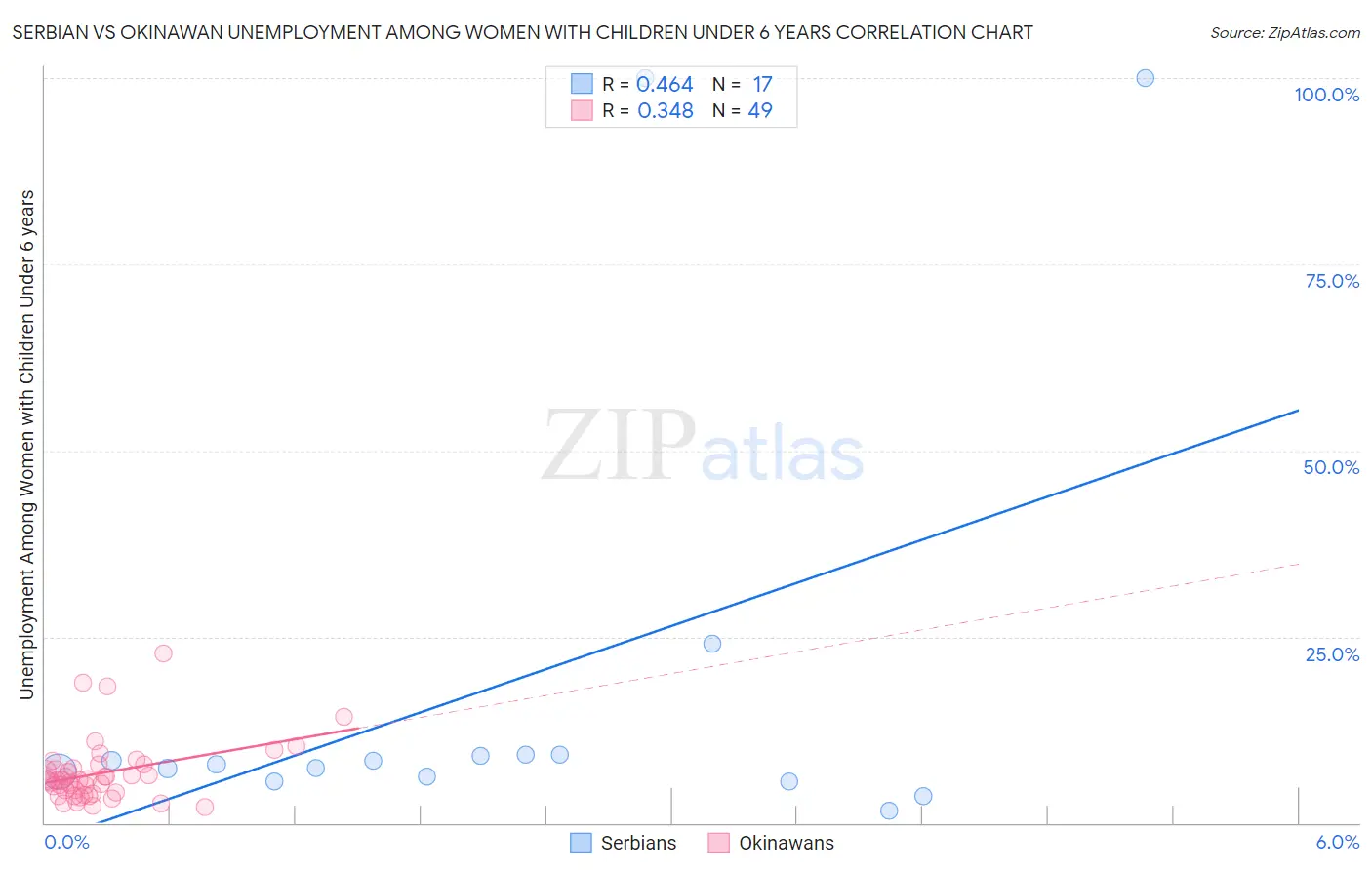 Serbian vs Okinawan Unemployment Among Women with Children Under 6 years