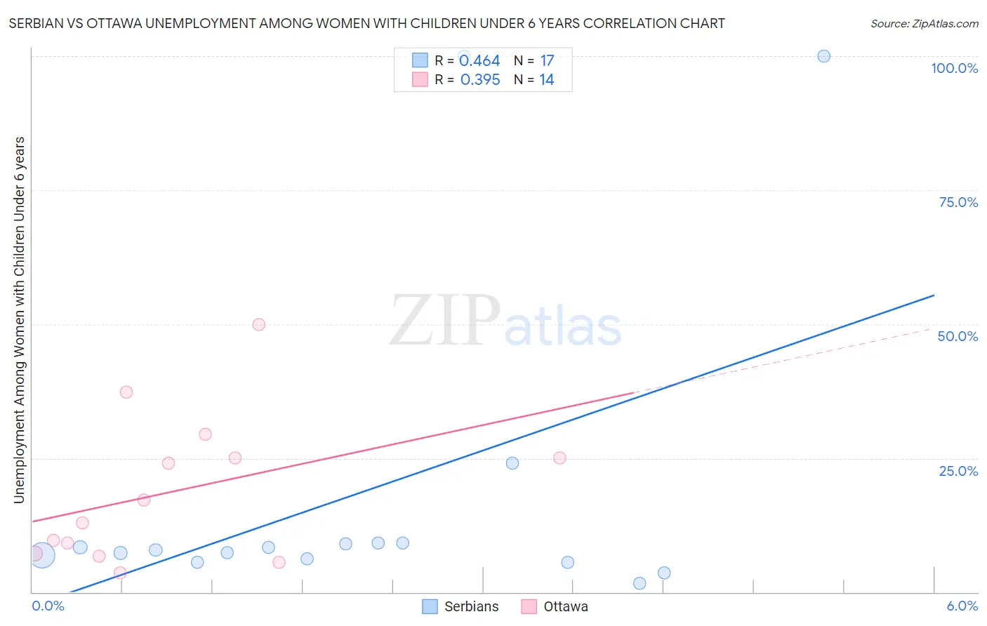 Serbian vs Ottawa Unemployment Among Women with Children Under 6 years