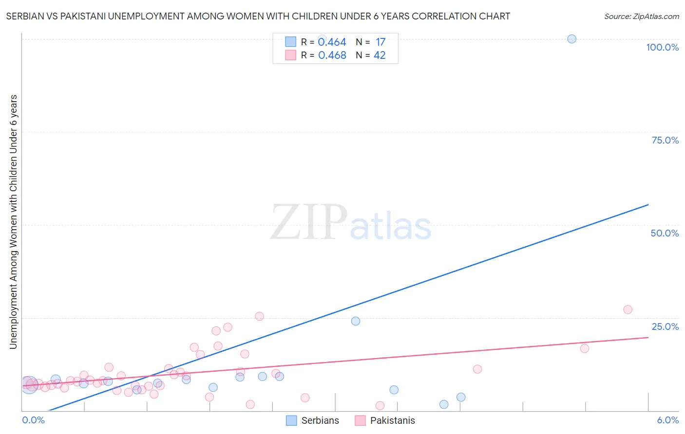 Serbian vs Pakistani Unemployment Among Women with Children Under 6 years