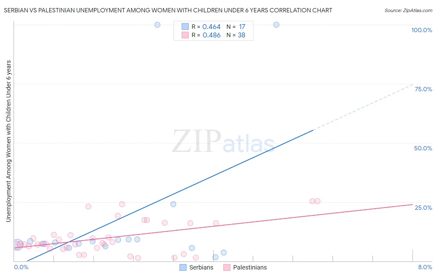 Serbian vs Palestinian Unemployment Among Women with Children Under 6 years