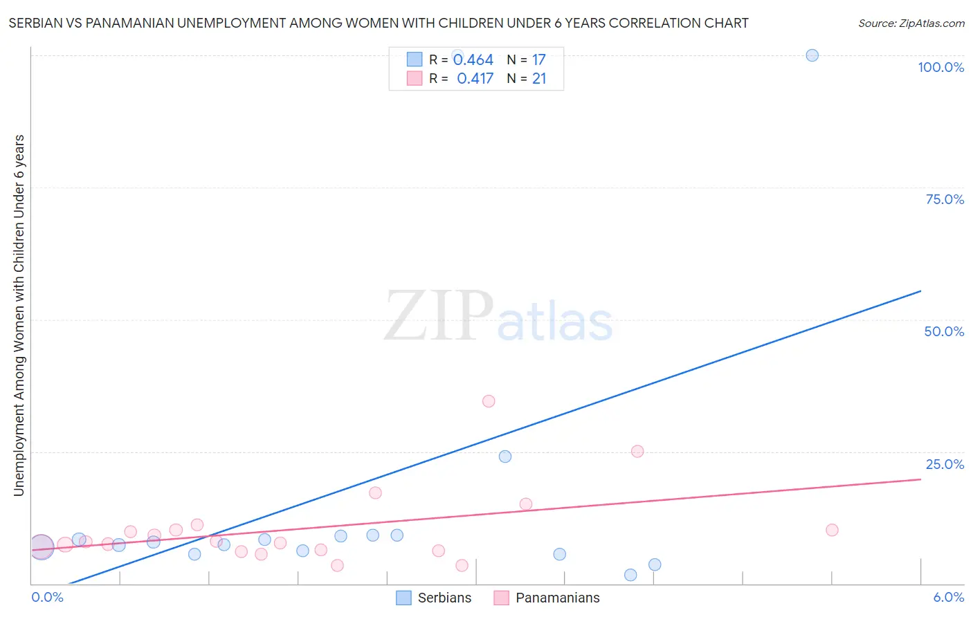 Serbian vs Panamanian Unemployment Among Women with Children Under 6 years