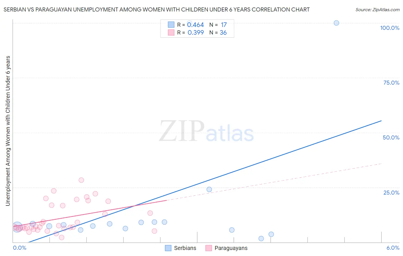 Serbian vs Paraguayan Unemployment Among Women with Children Under 6 years