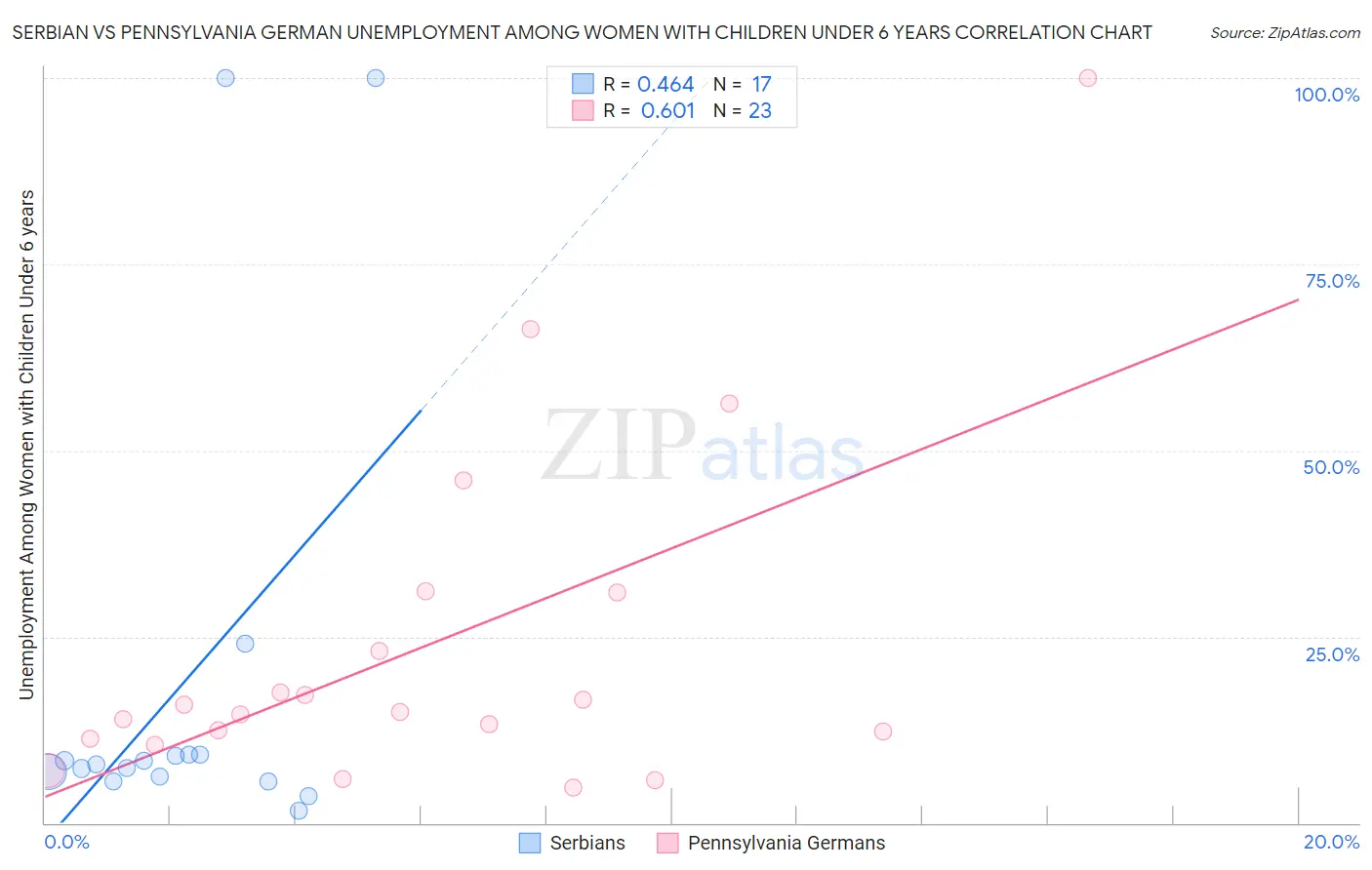 Serbian vs Pennsylvania German Unemployment Among Women with Children Under 6 years