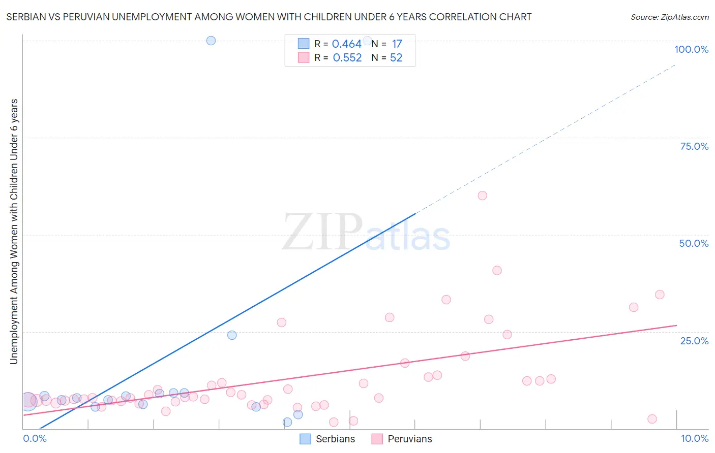 Serbian vs Peruvian Unemployment Among Women with Children Under 6 years