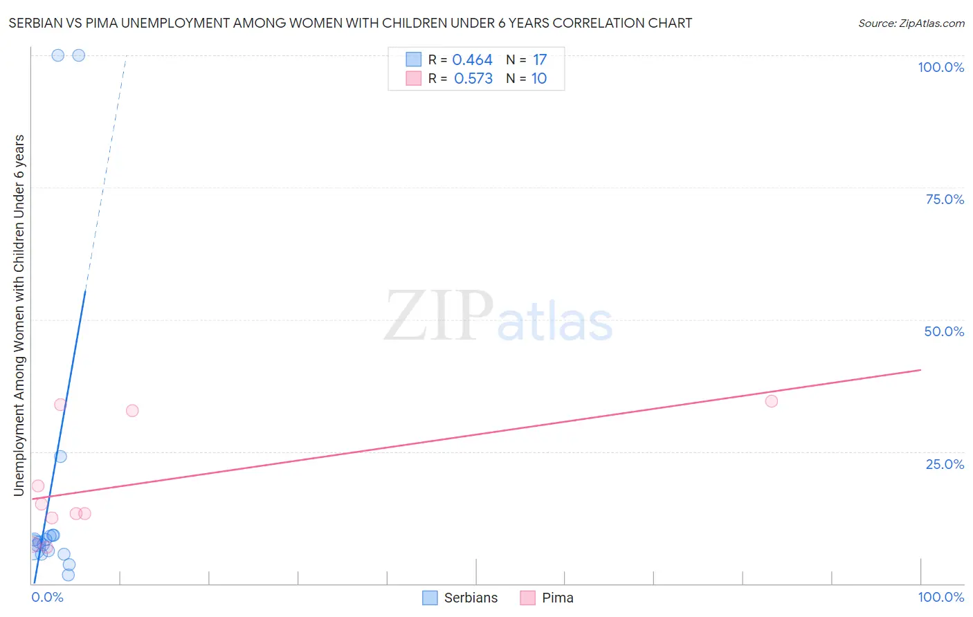 Serbian vs Pima Unemployment Among Women with Children Under 6 years