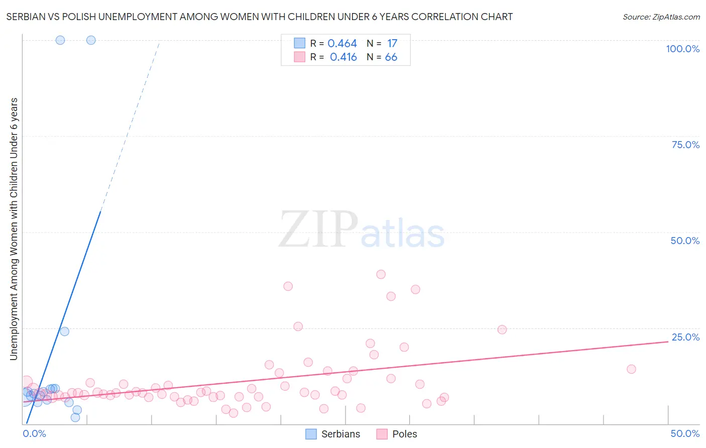 Serbian vs Polish Unemployment Among Women with Children Under 6 years