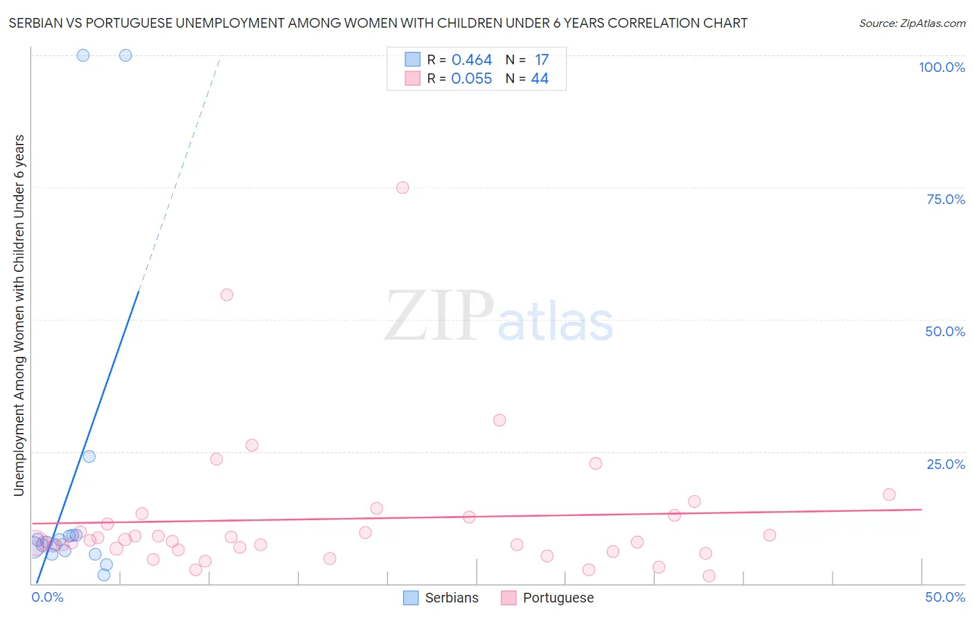 Serbian vs Portuguese Unemployment Among Women with Children Under 6 years