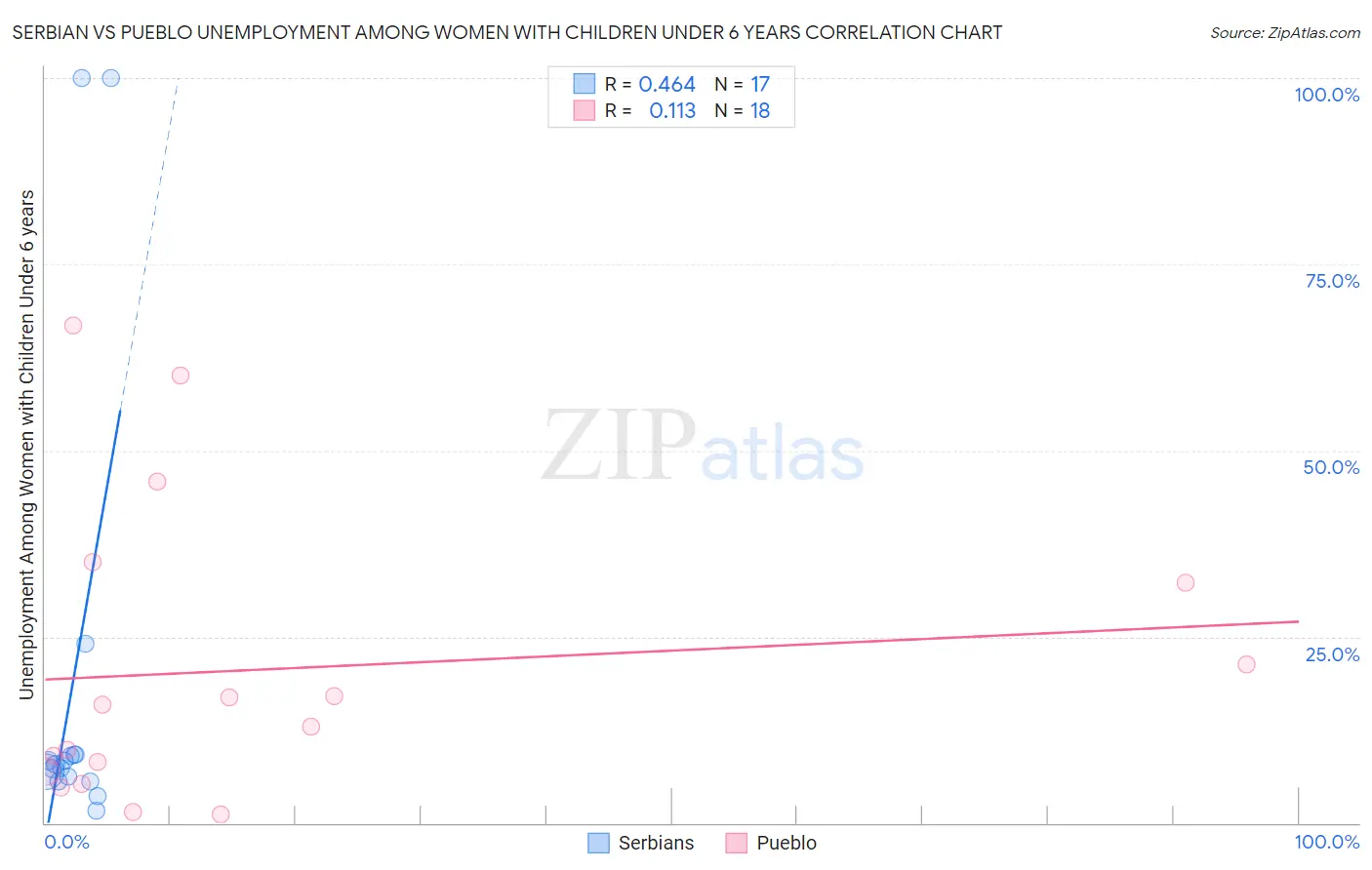 Serbian vs Pueblo Unemployment Among Women with Children Under 6 years