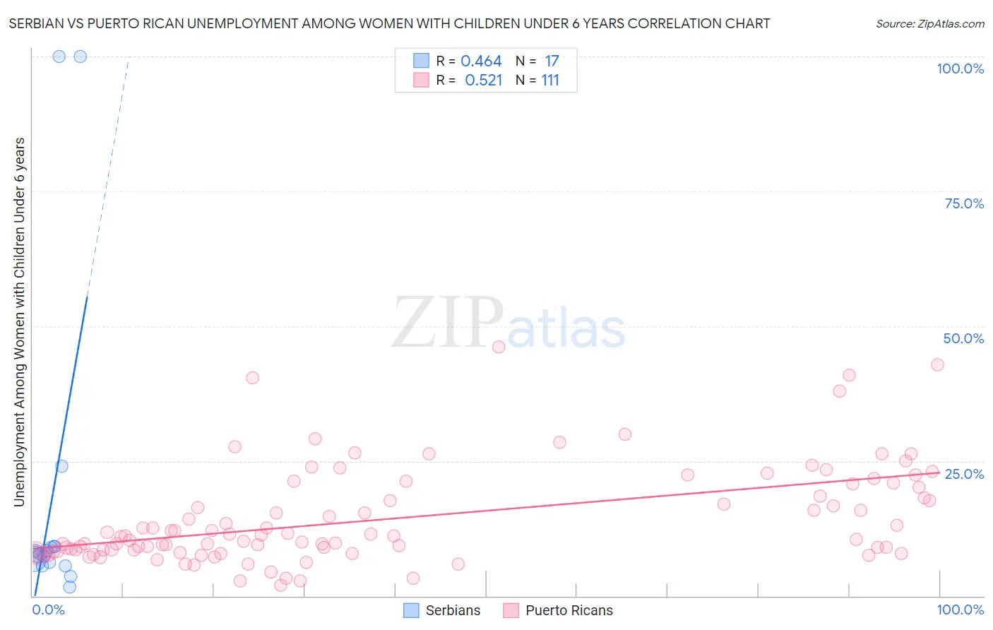 Serbian vs Puerto Rican Unemployment Among Women with Children Under 6 years