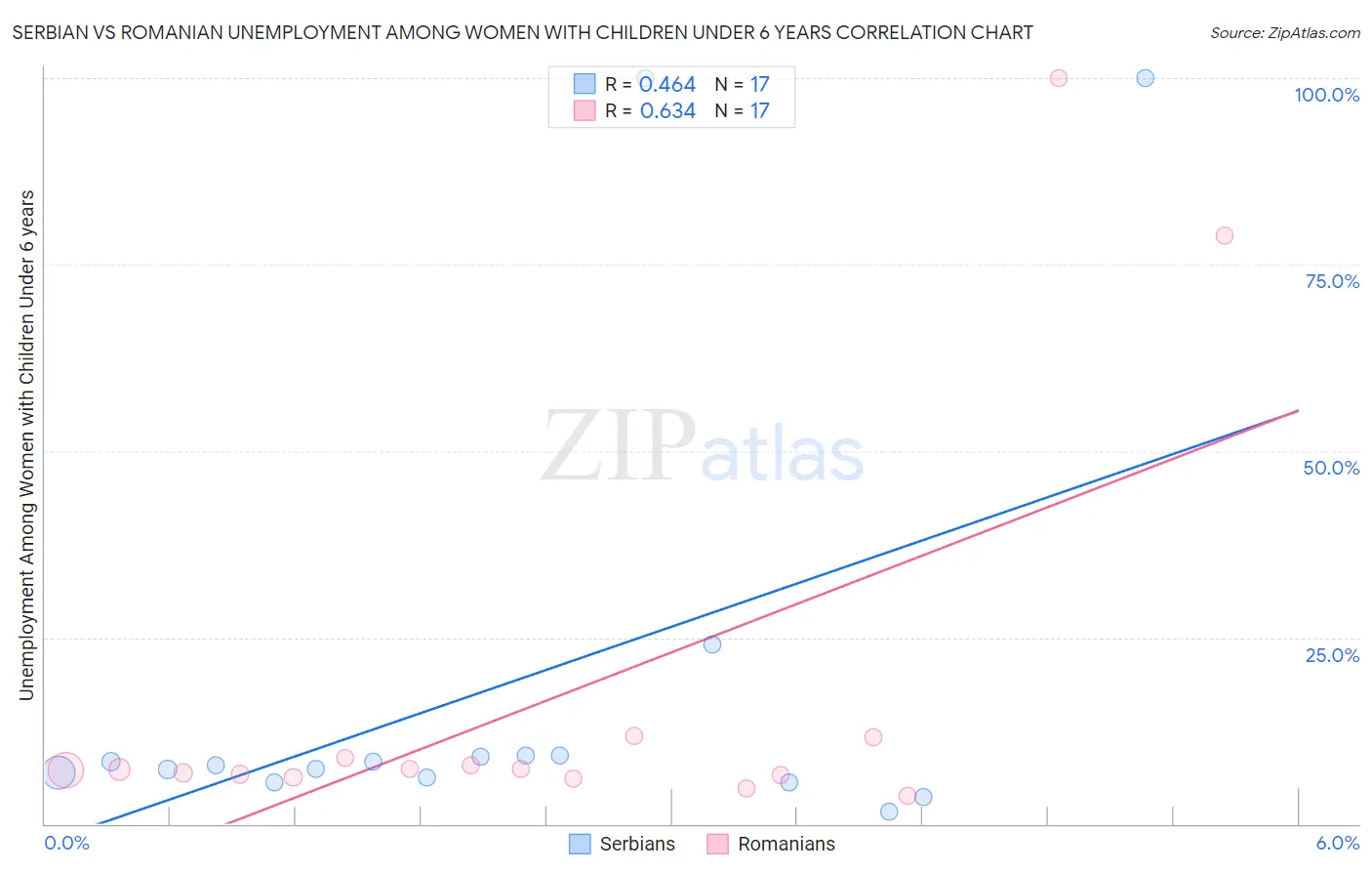 Serbian vs Romanian Unemployment Among Women with Children Under 6 years