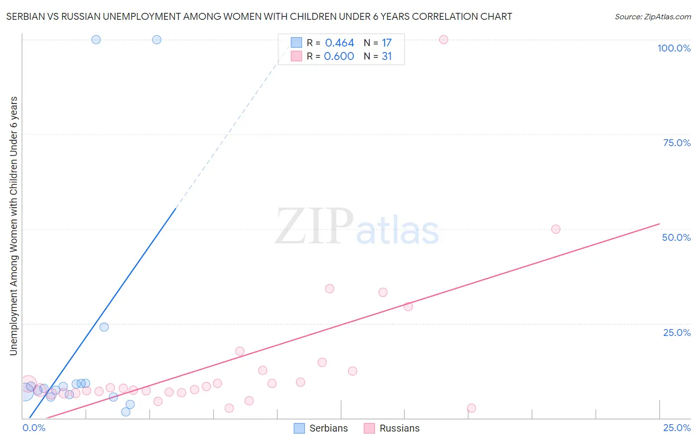 Serbian vs Russian Unemployment Among Women with Children Under 6 years
