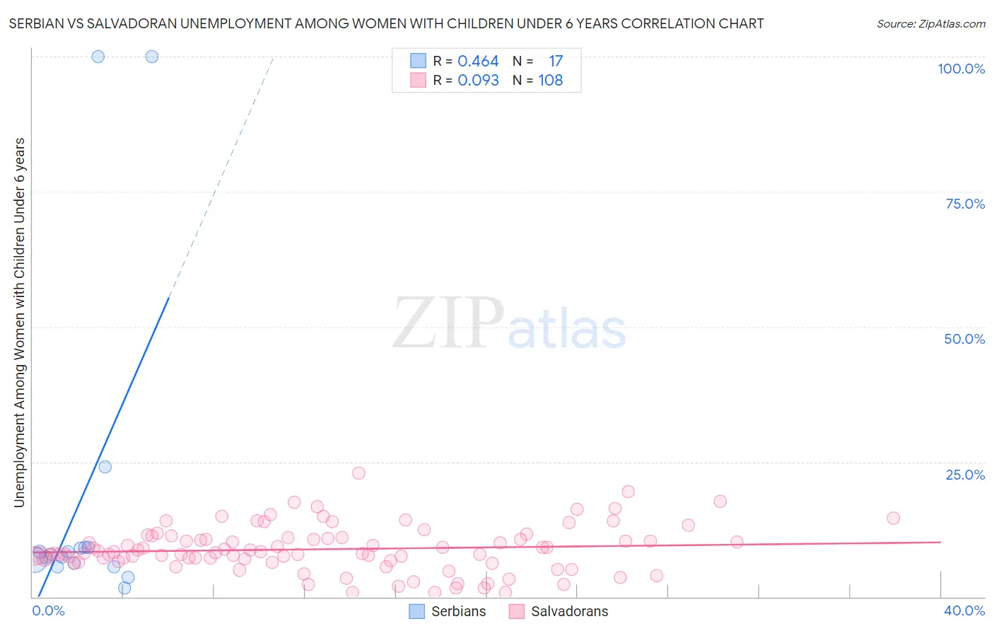 Serbian vs Salvadoran Unemployment Among Women with Children Under 6 years