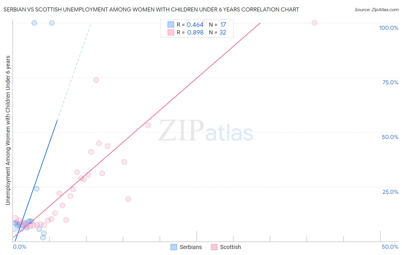 Serbian vs Scottish Unemployment Among Women with Children Under 6 years