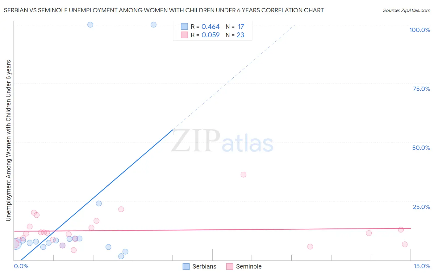 Serbian vs Seminole Unemployment Among Women with Children Under 6 years