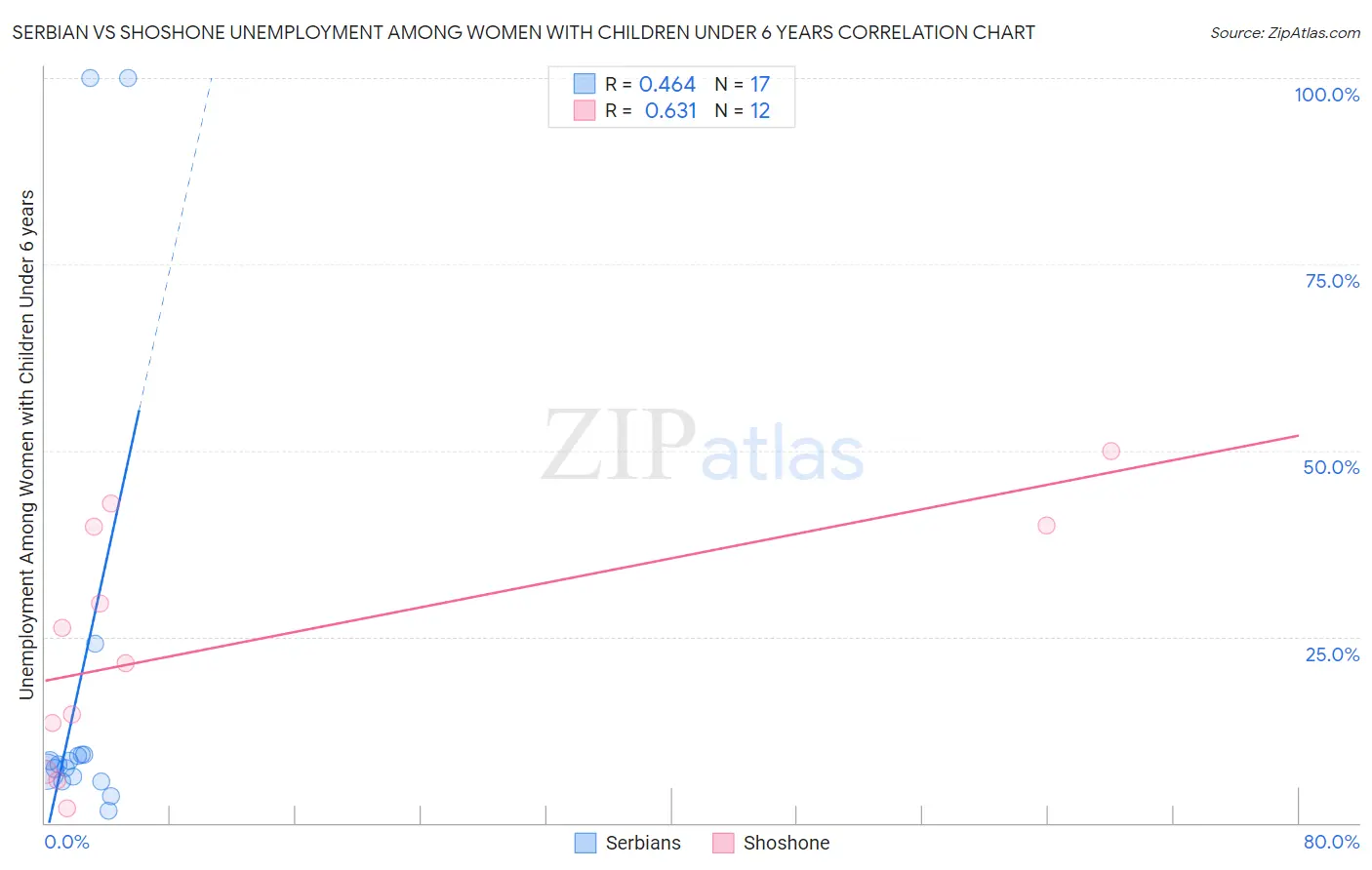 Serbian vs Shoshone Unemployment Among Women with Children Under 6 years