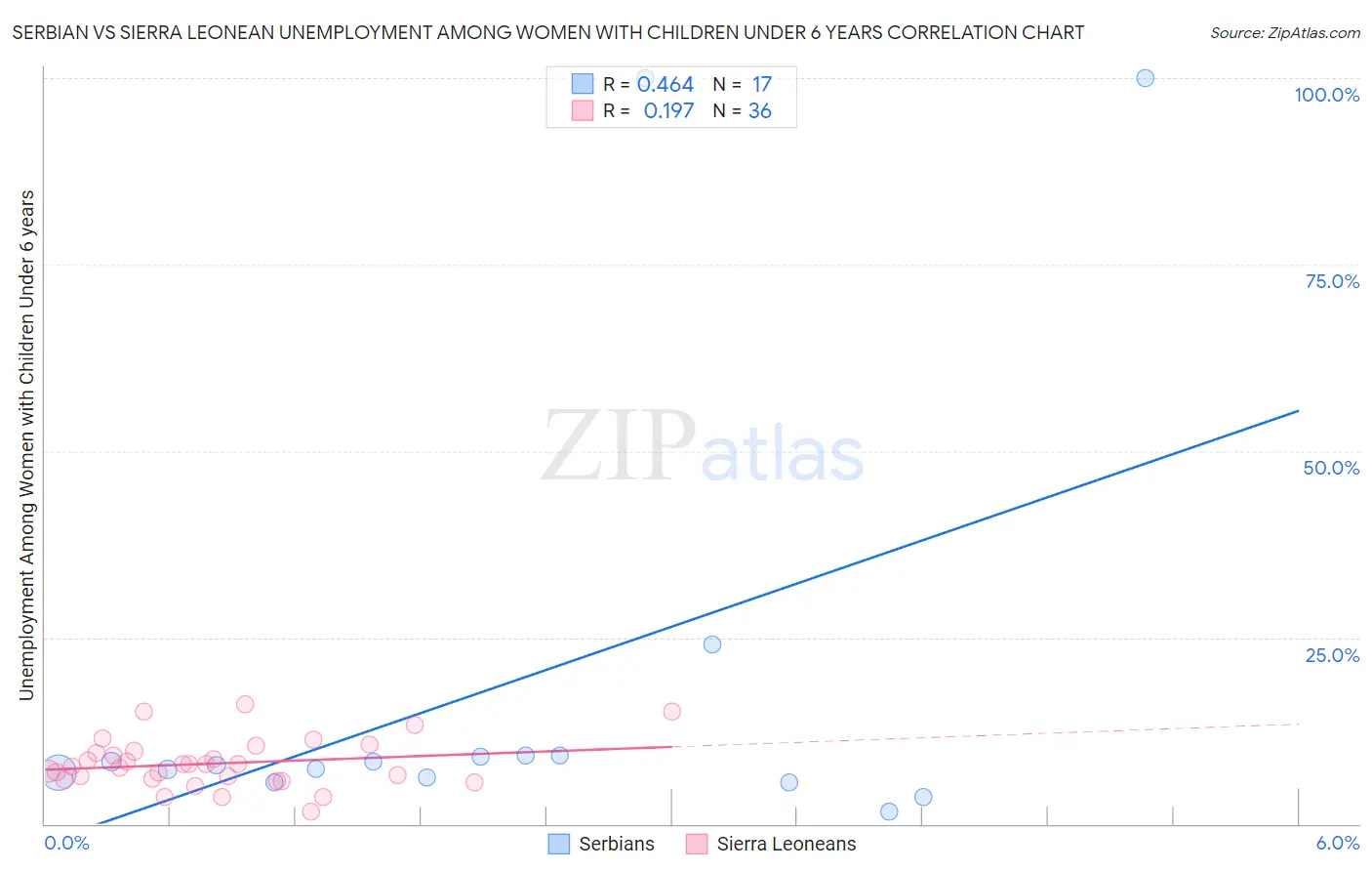 Serbian vs Sierra Leonean Unemployment Among Women with Children Under 6 years