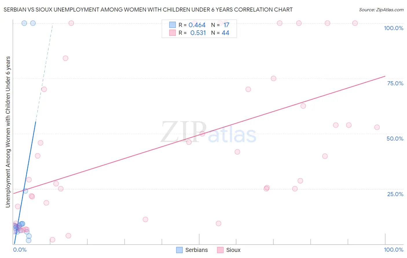 Serbian vs Sioux Unemployment Among Women with Children Under 6 years