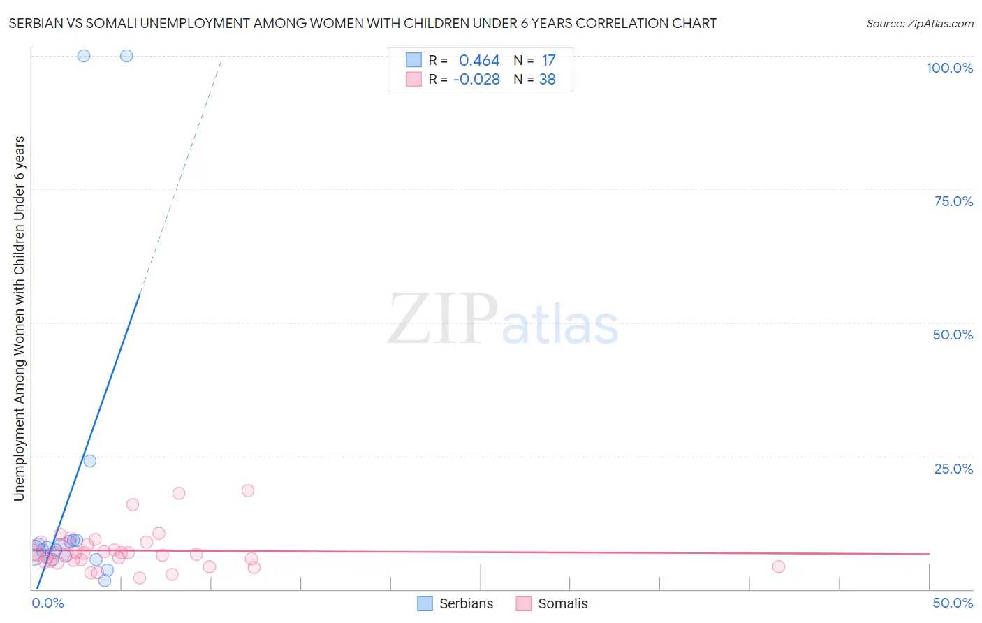 Serbian vs Somali Unemployment Among Women with Children Under 6 years