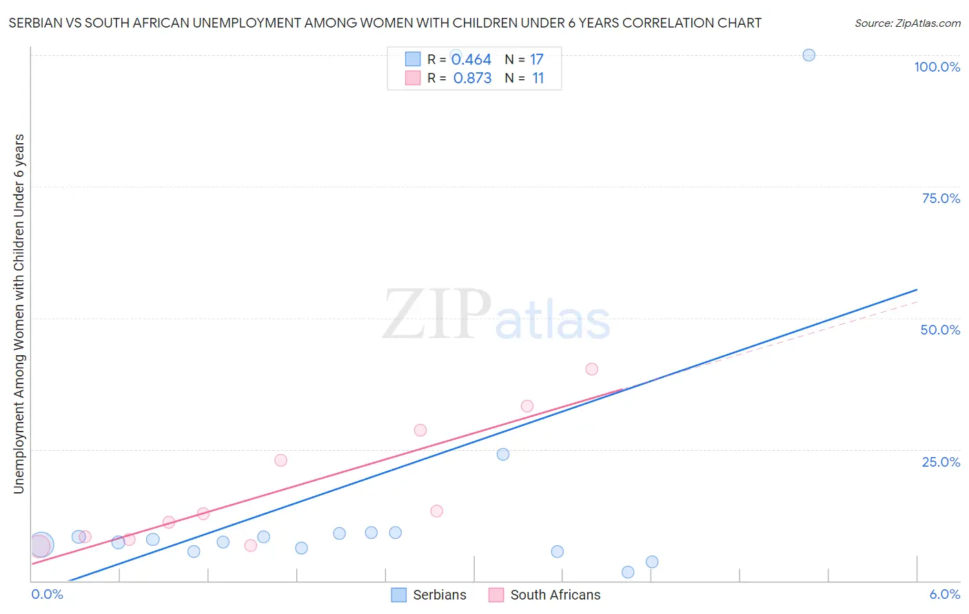 Serbian vs South African Unemployment Among Women with Children Under 6 years