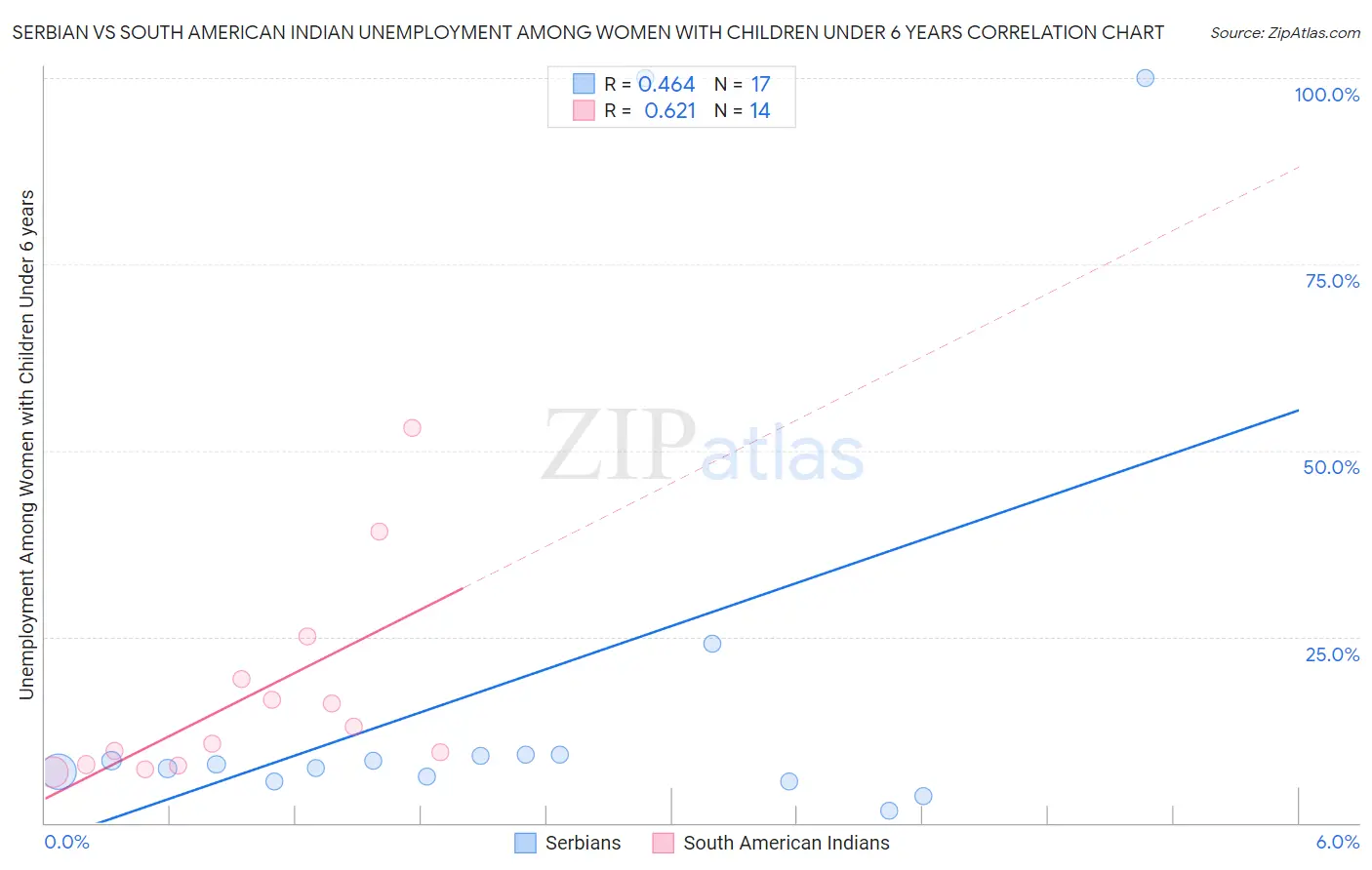 Serbian vs South American Indian Unemployment Among Women with Children Under 6 years