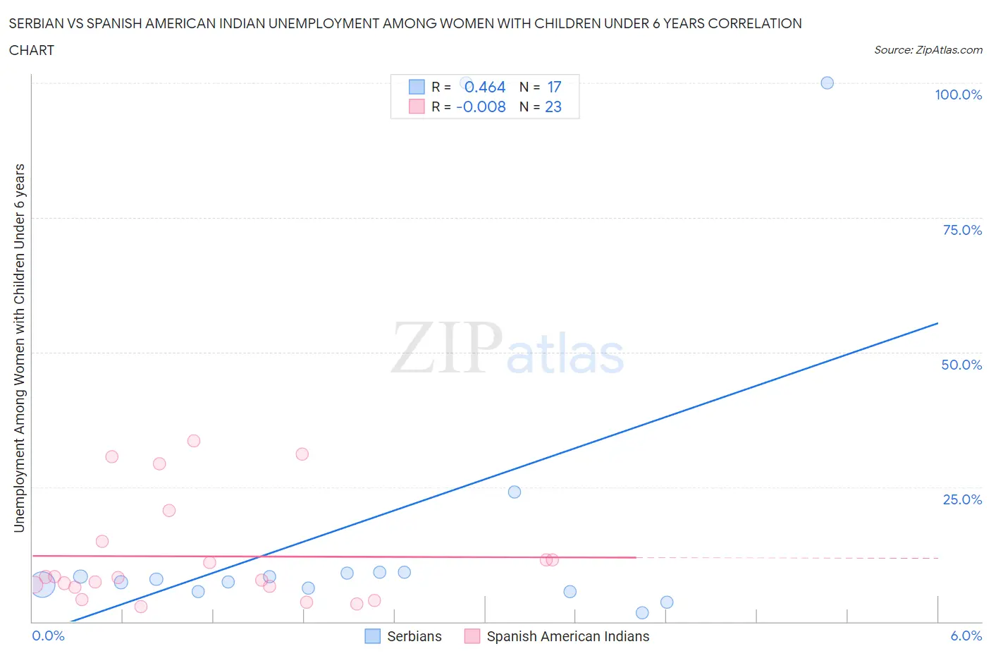 Serbian vs Spanish American Indian Unemployment Among Women with Children Under 6 years