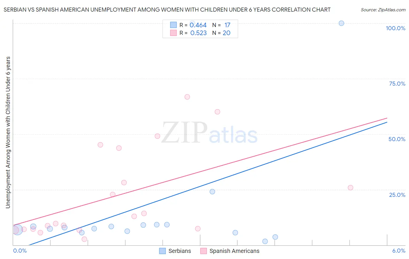 Serbian vs Spanish American Unemployment Among Women with Children Under 6 years