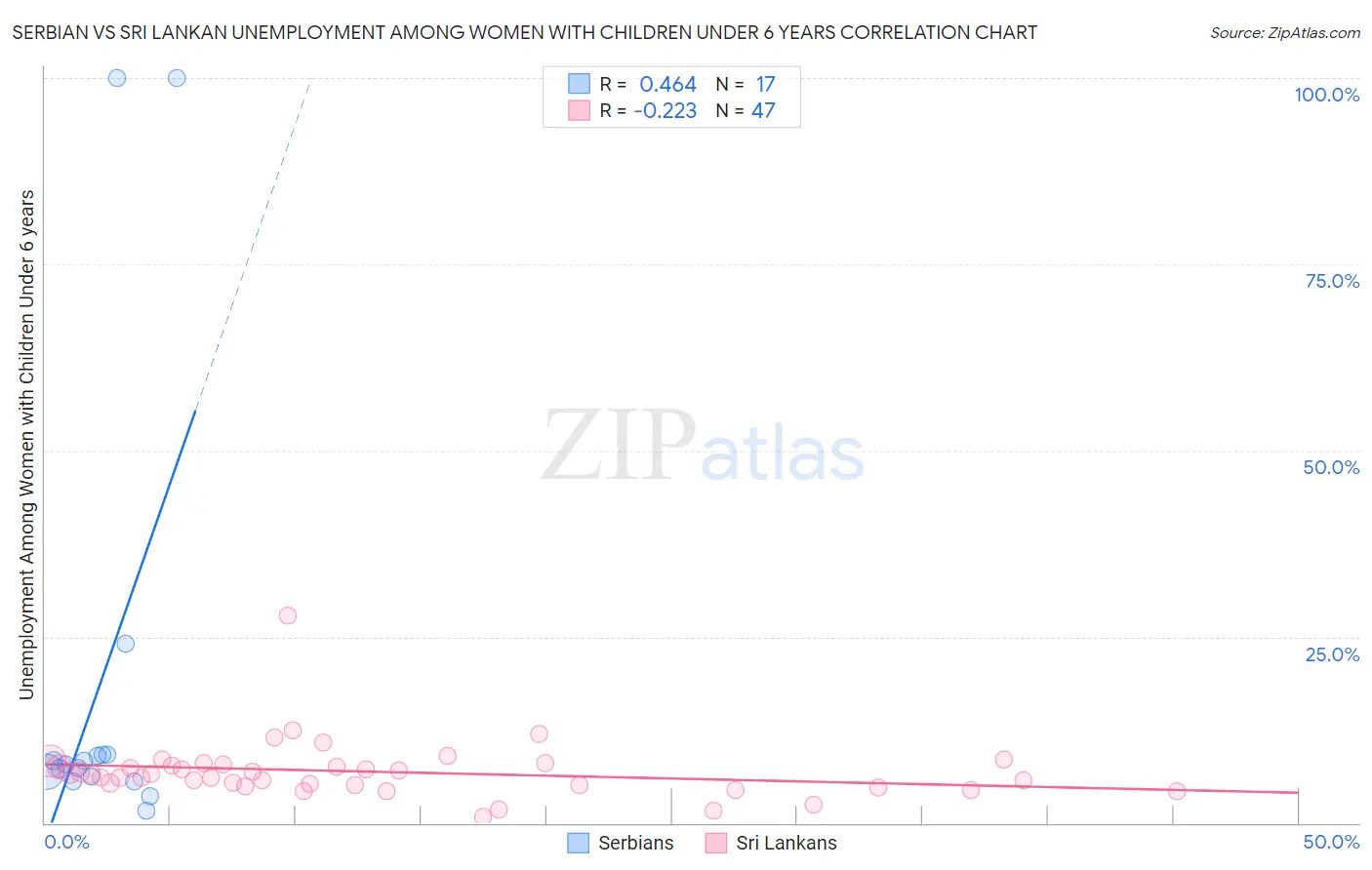 Serbian vs Sri Lankan Unemployment Among Women with Children Under 6 years