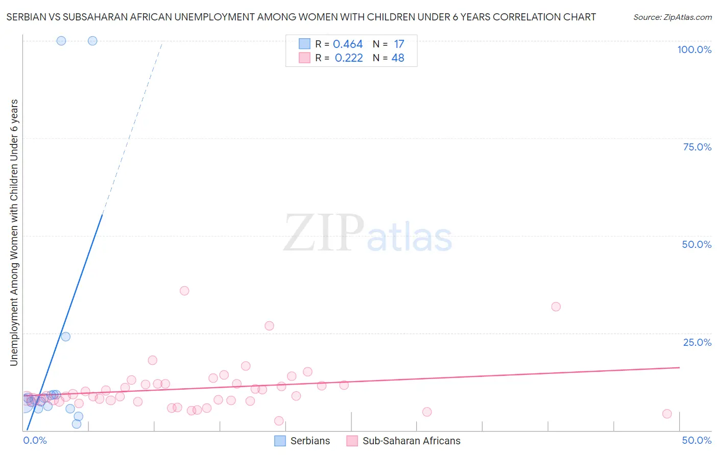 Serbian vs Subsaharan African Unemployment Among Women with Children Under 6 years