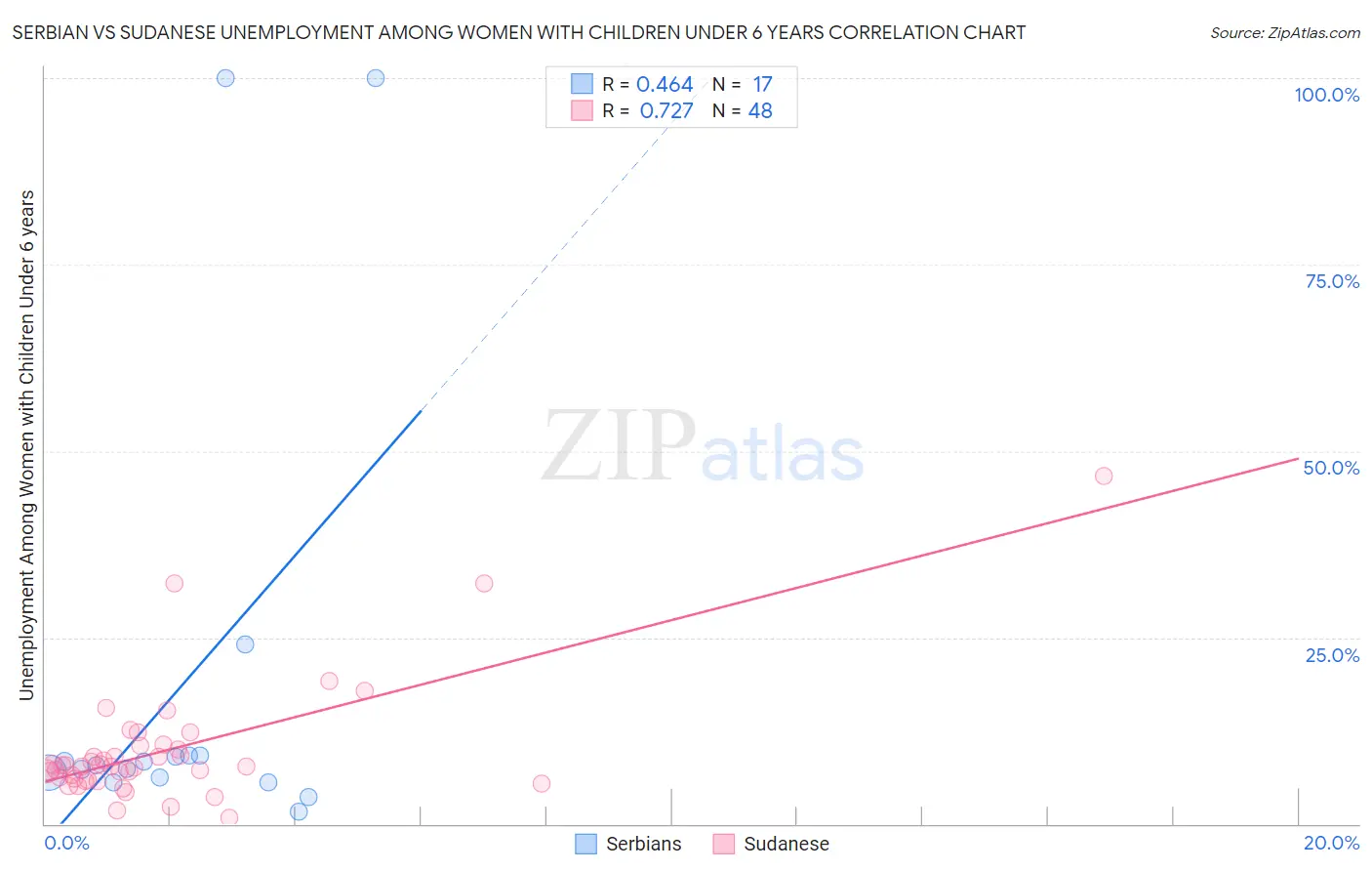 Serbian vs Sudanese Unemployment Among Women with Children Under 6 years