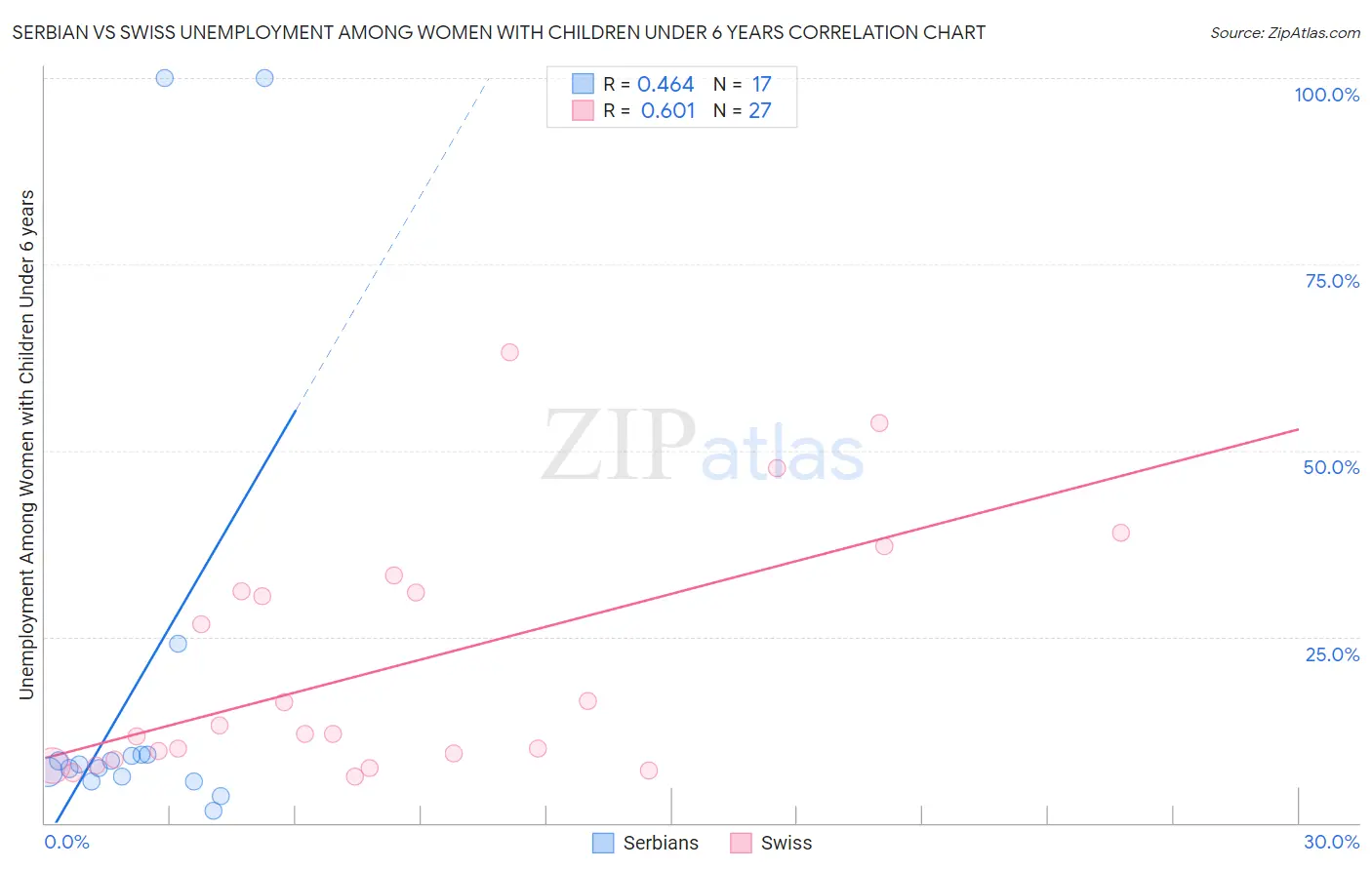 Serbian vs Swiss Unemployment Among Women with Children Under 6 years