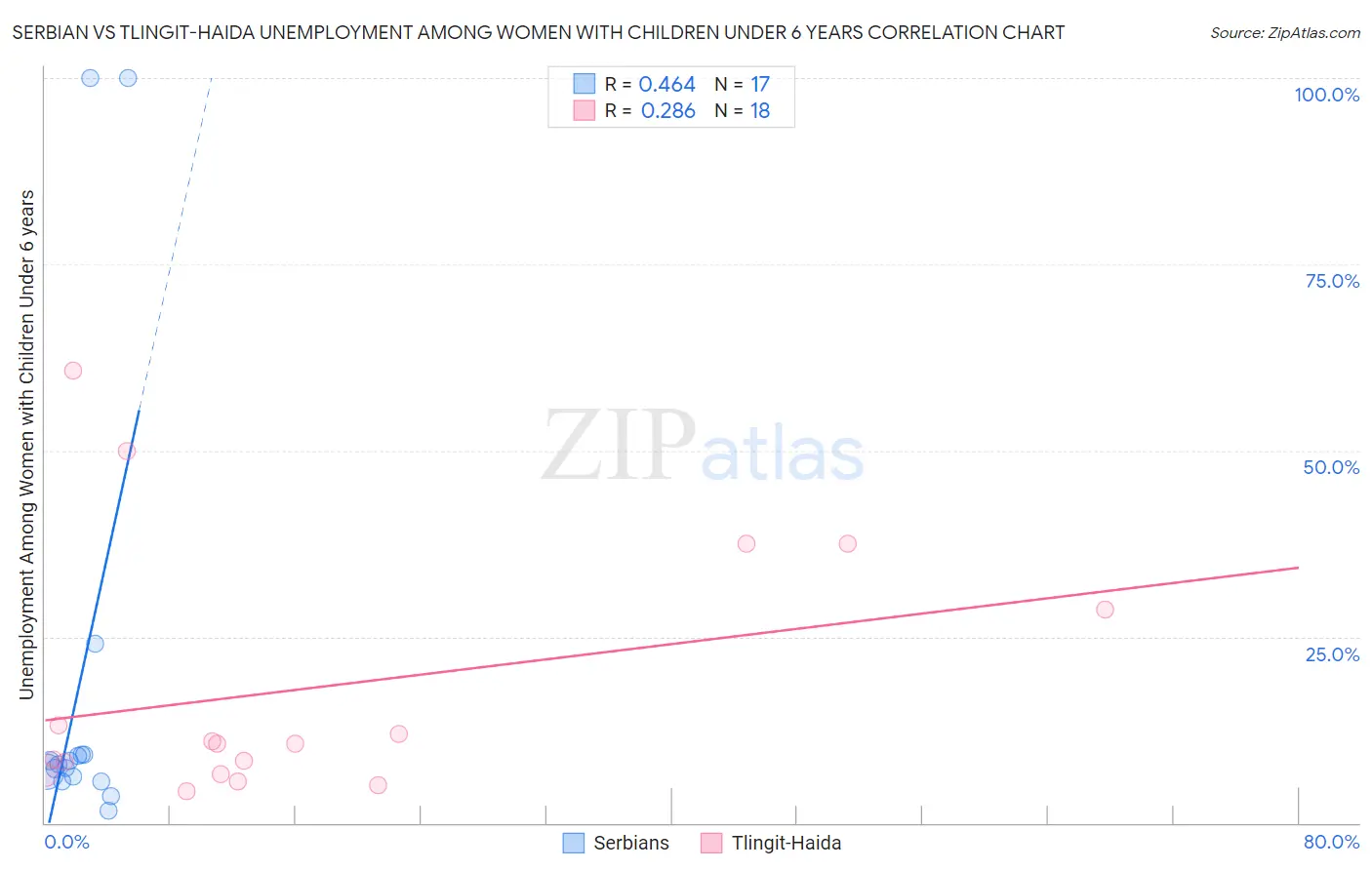 Serbian vs Tlingit-Haida Unemployment Among Women with Children Under 6 years