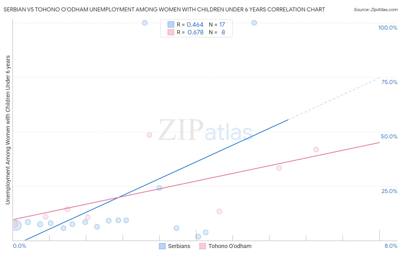 Serbian vs Tohono O'odham Unemployment Among Women with Children Under 6 years