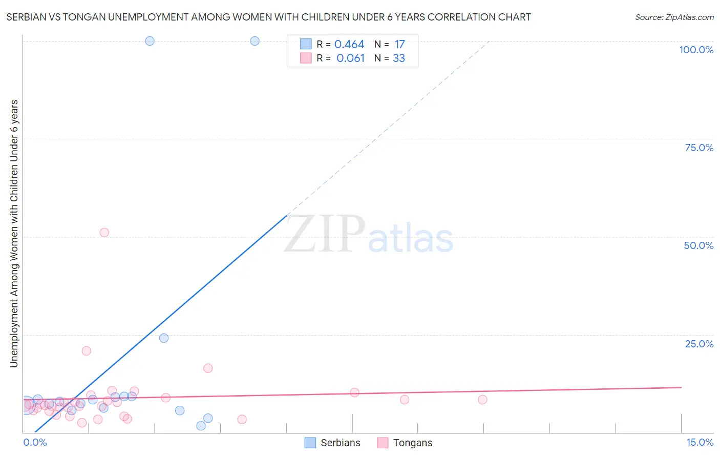 Serbian vs Tongan Unemployment Among Women with Children Under 6 years